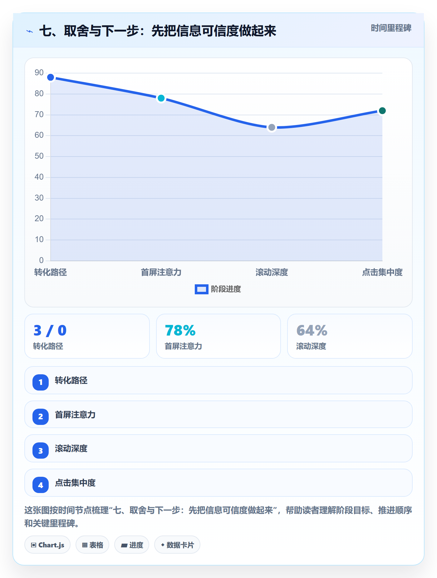 七、取舍与下一步:先把信息可信度做起来