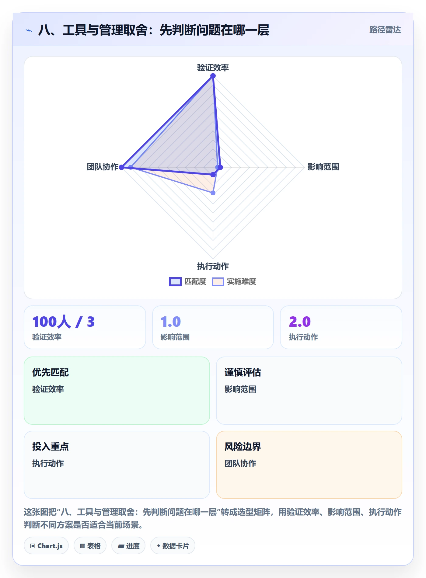八、工具与管理取舍:先判断问题在哪一层