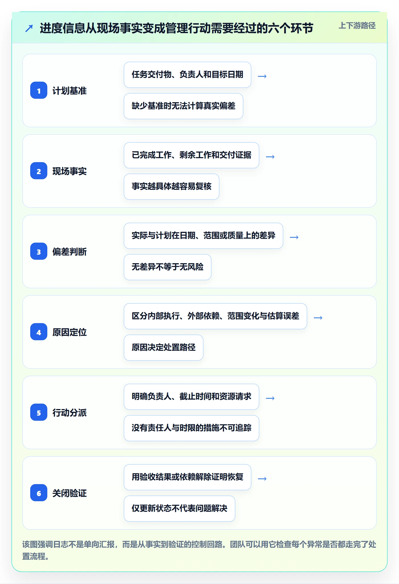 进度日志流程与规范：实施团队进度跟踪制度设计关键指标