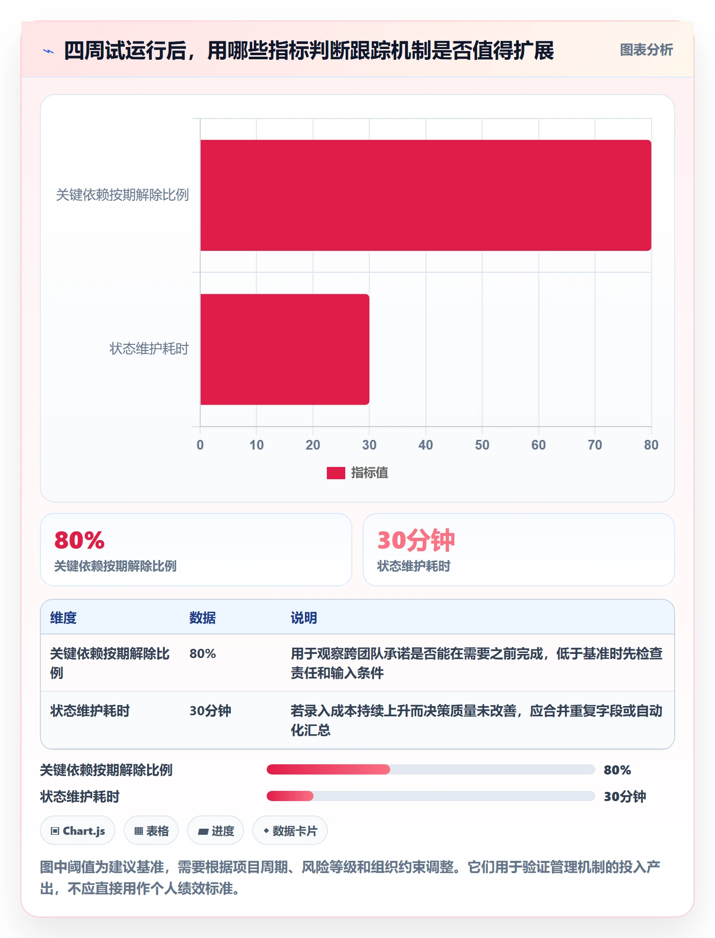 进展怎么做?跨部门团队风险控制:进度跟踪从0到1