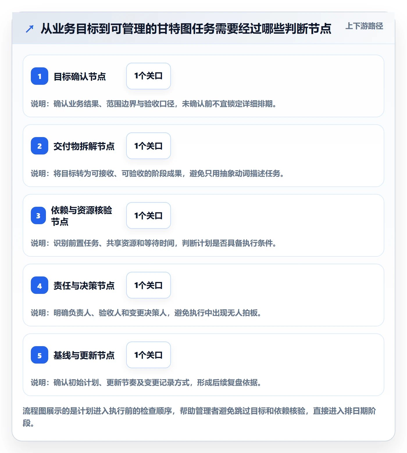 计划时间管理方法大全:管理层甘特图入门指南落地清单