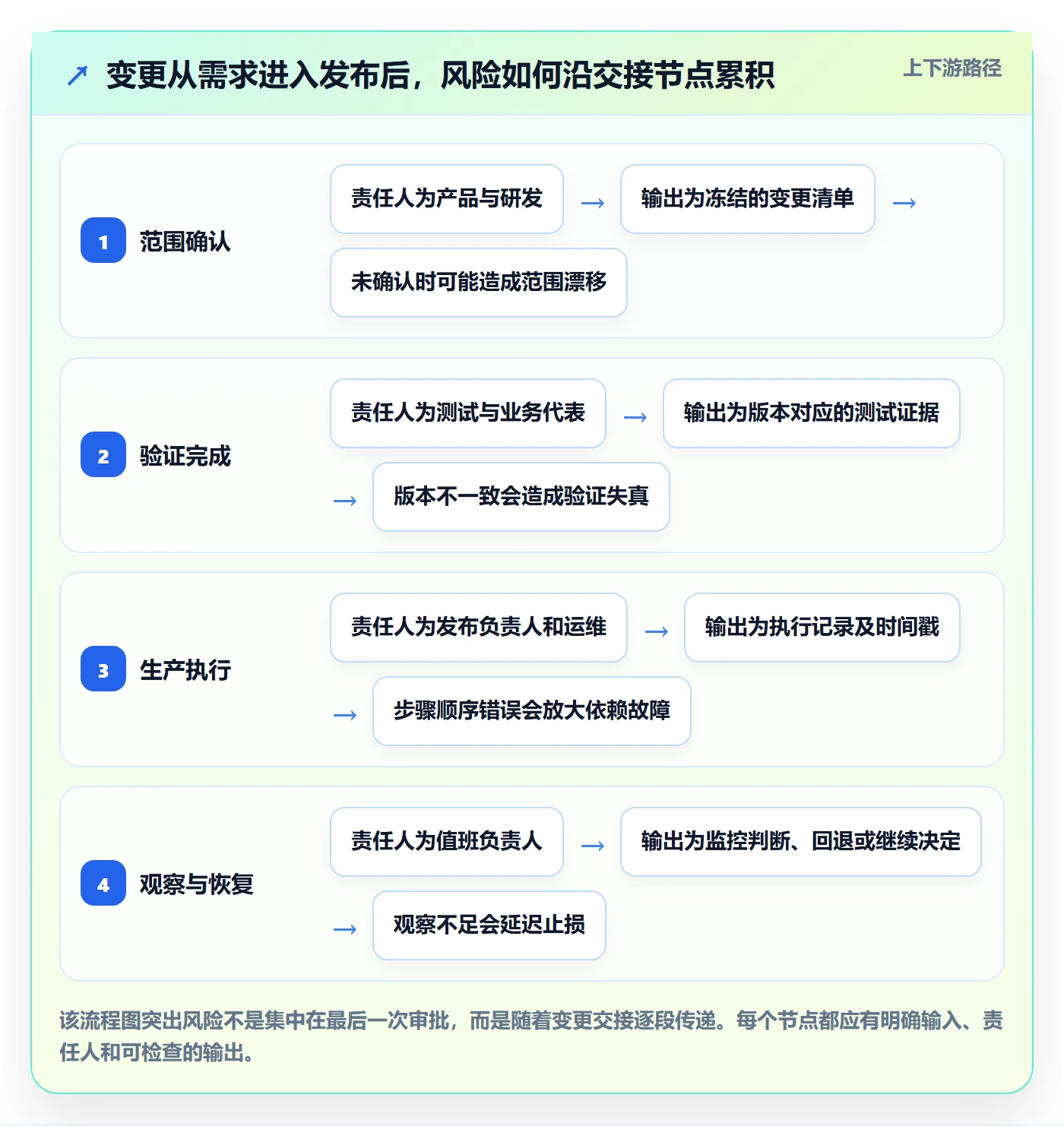 发布流程与规范：跨部门团队发布管理风险控制关键指标