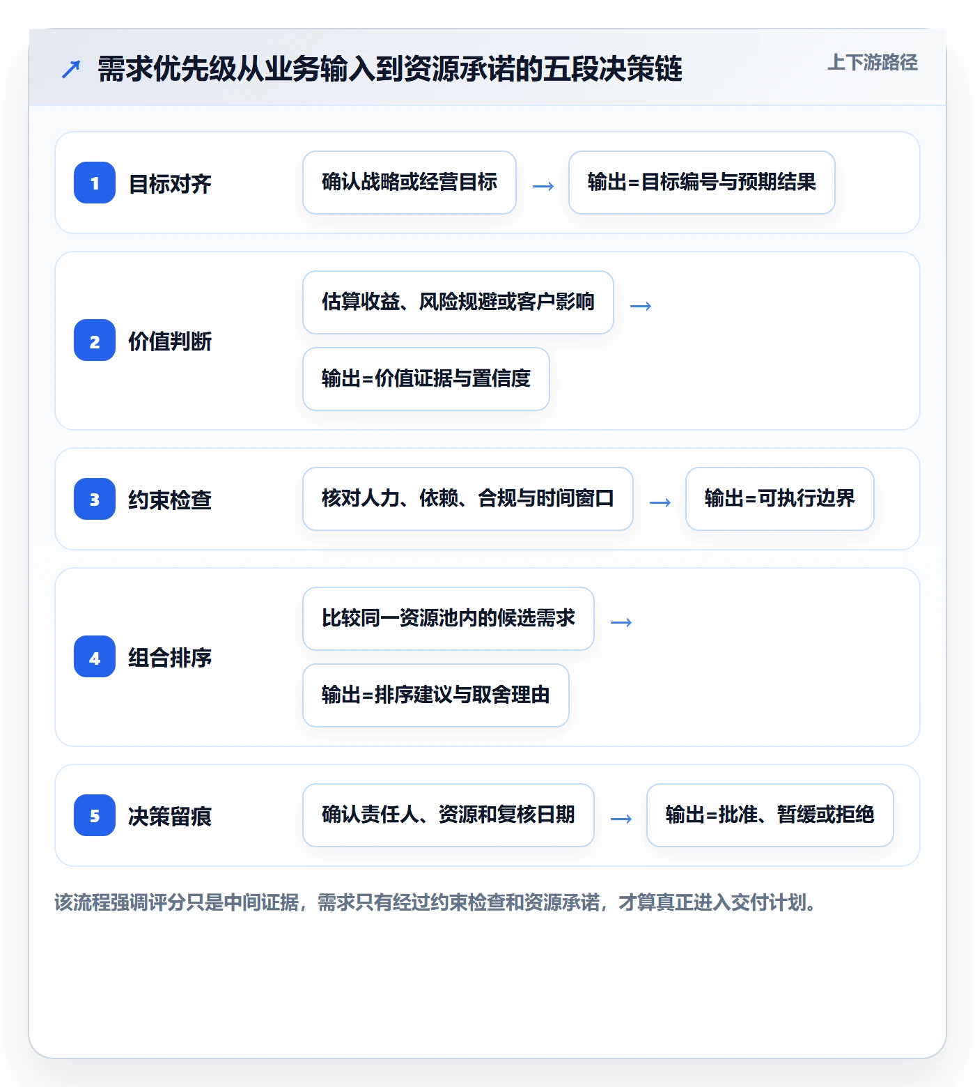 需求优先级实操方法：PMO提升需求管理效率的协同管理方法与模板