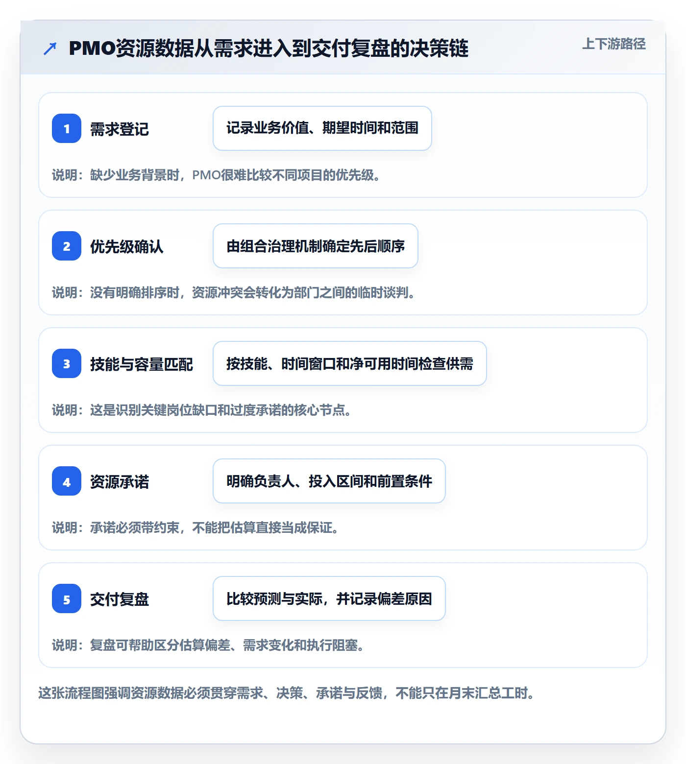 团队最佳实践：PMO资源管理数据分析，常见问题