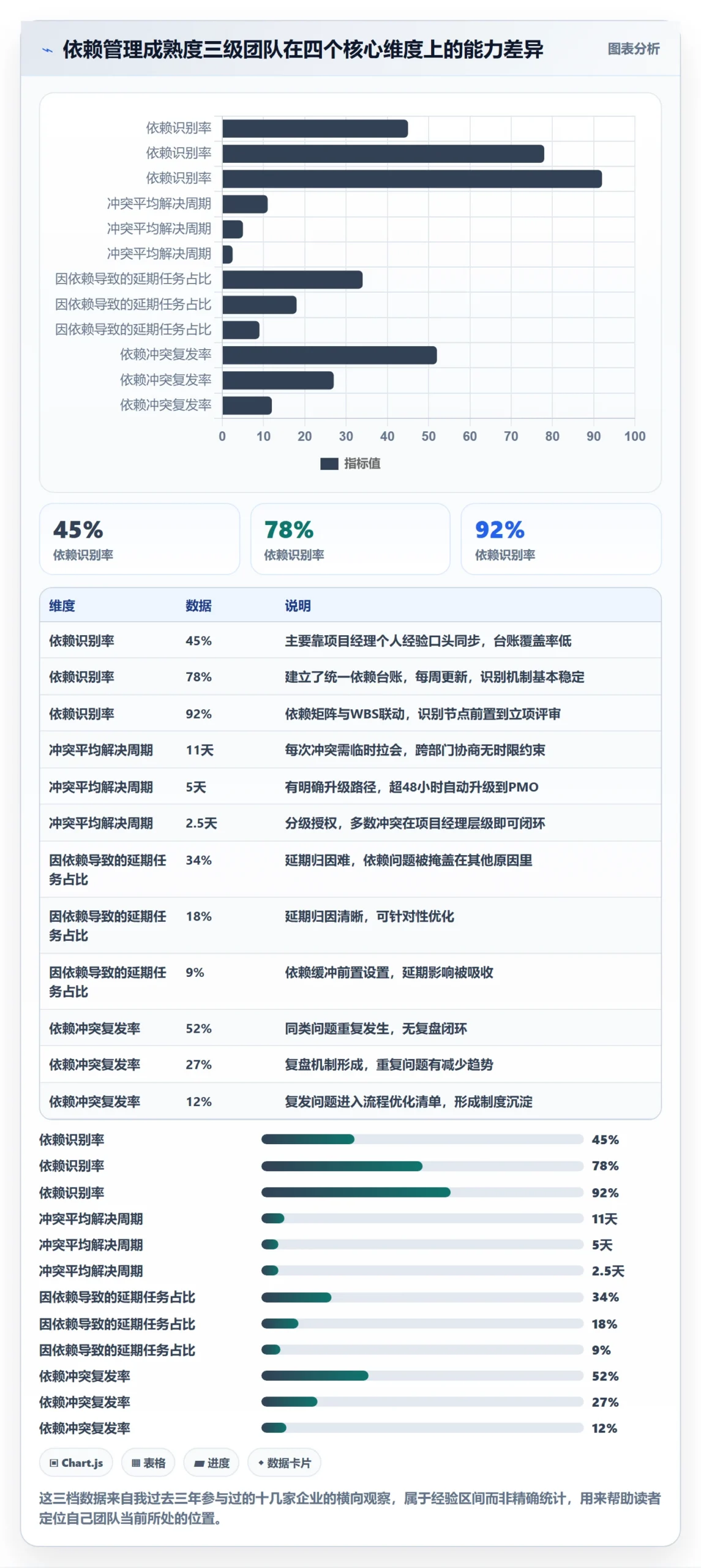依赖冲突流程与规范：PMO任务依赖实操方法关键指标