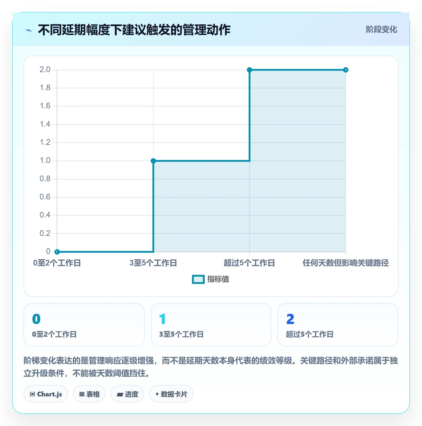 延期天数最佳实践：PMO延期管理制度设计，常见问题