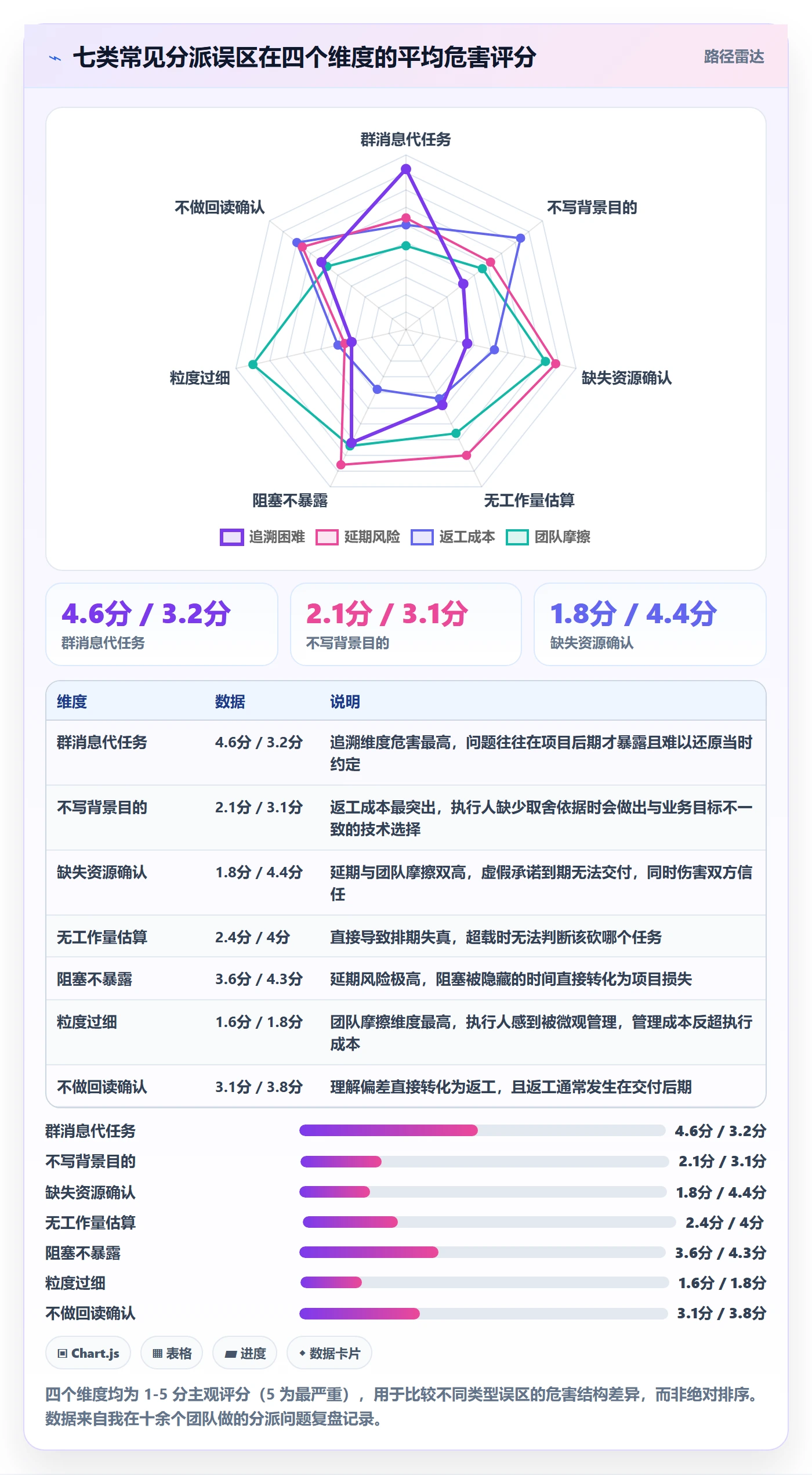协办最佳实践:项目经理任务分派实操方法,常见问题