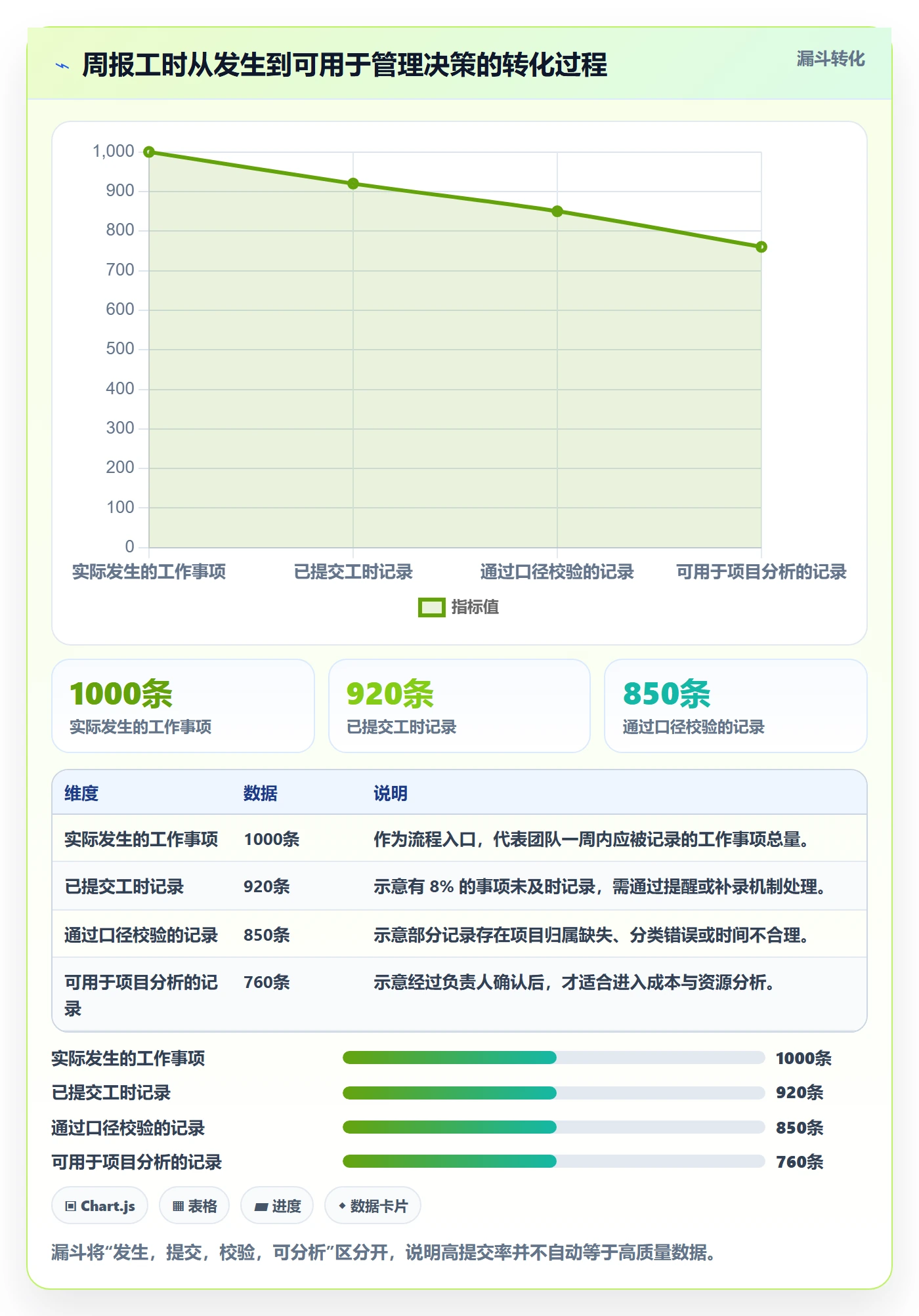 周报工时流程与规范：实施团队工时表协同管理关键指标