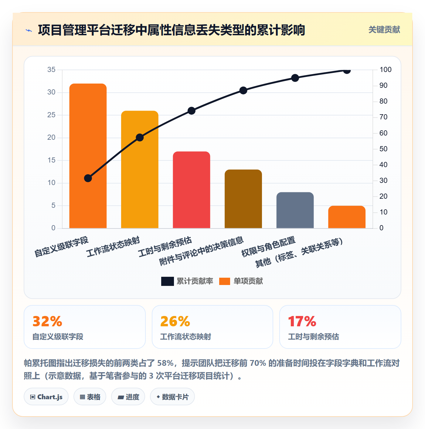 完成度流程与规范:项目成员任务属性数据分析关键指标