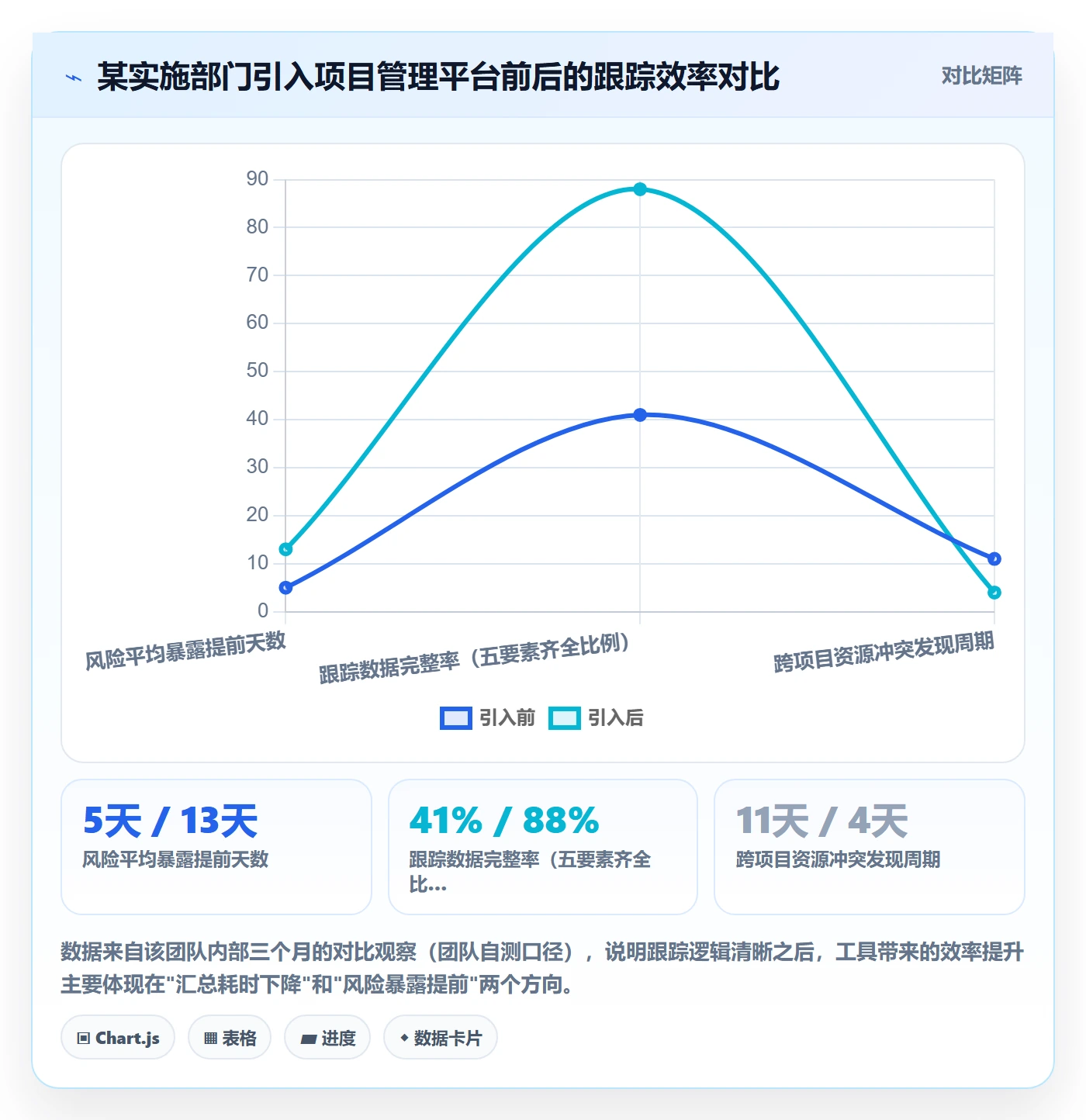 跟踪怎么做?实施团队入门指南:进度跟踪从0到1