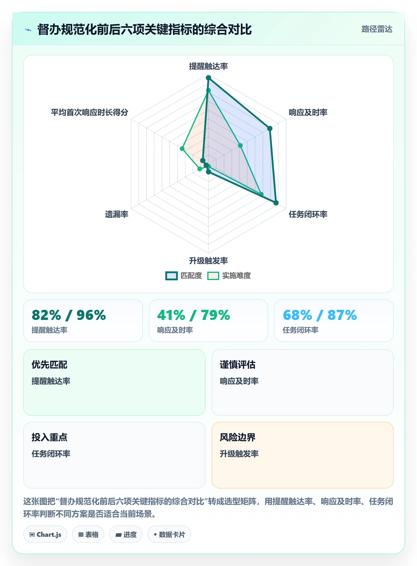督办流程与规范:研发团队任务提醒流程优化关键指标