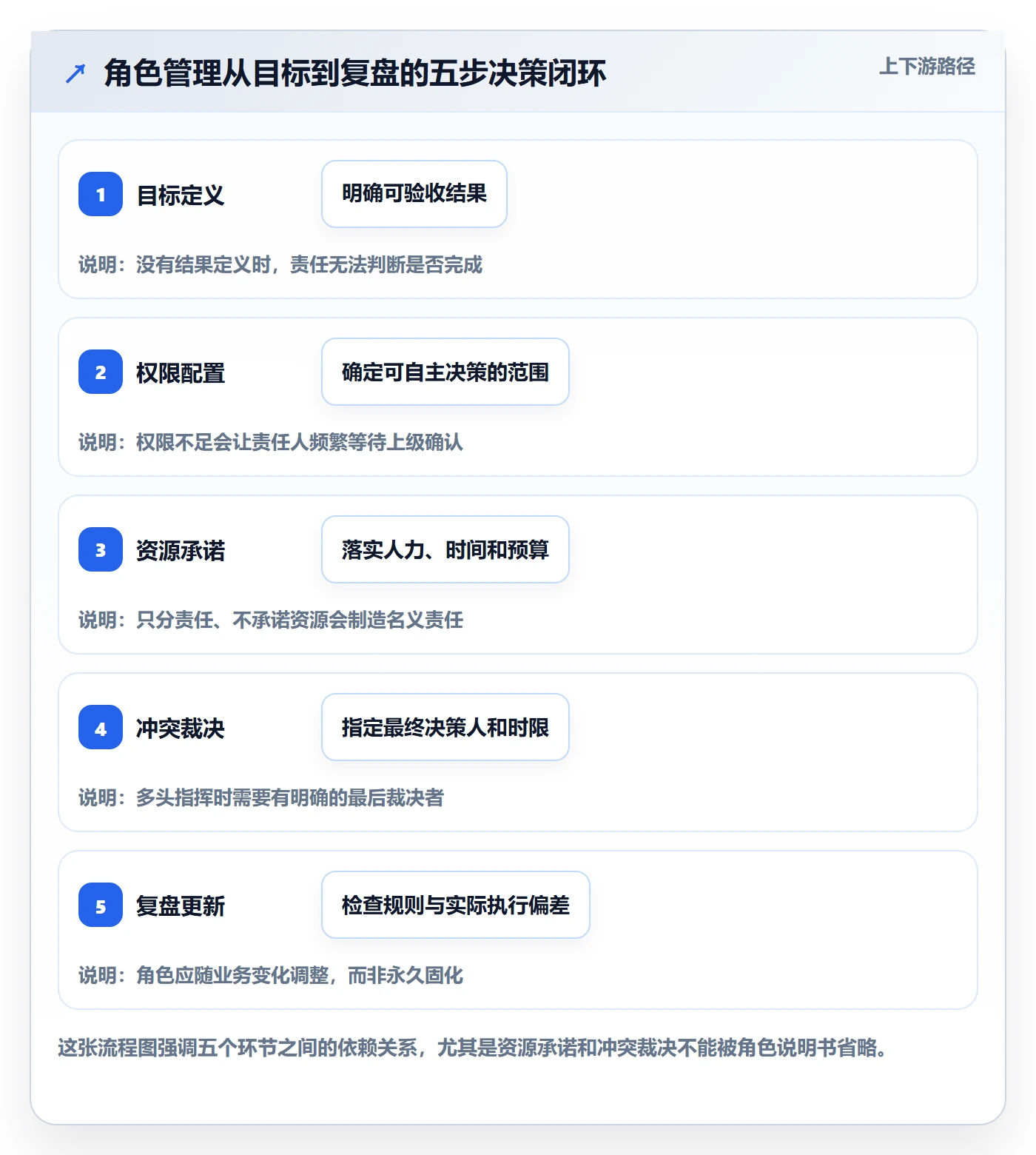 角色管理方法大全：管理层资源管理入门指南落地清单