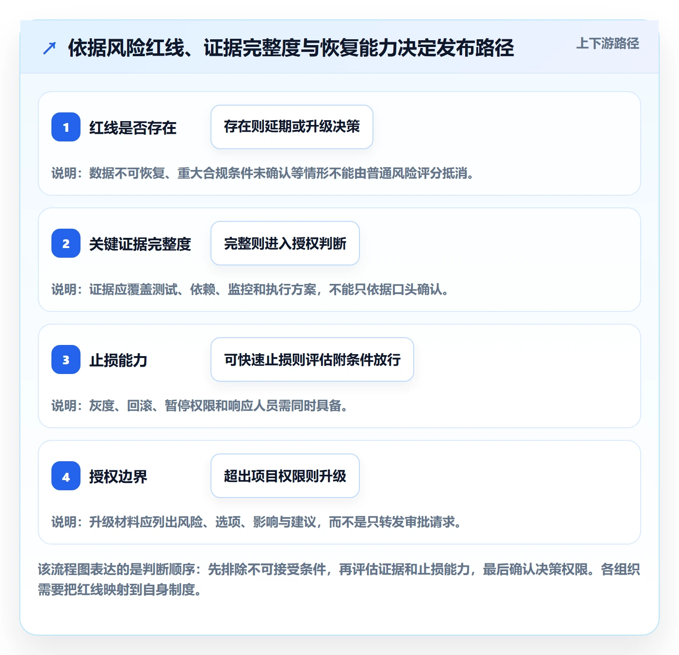 发布审批流程与规范:项目负责人发布管理实操方法关键指标