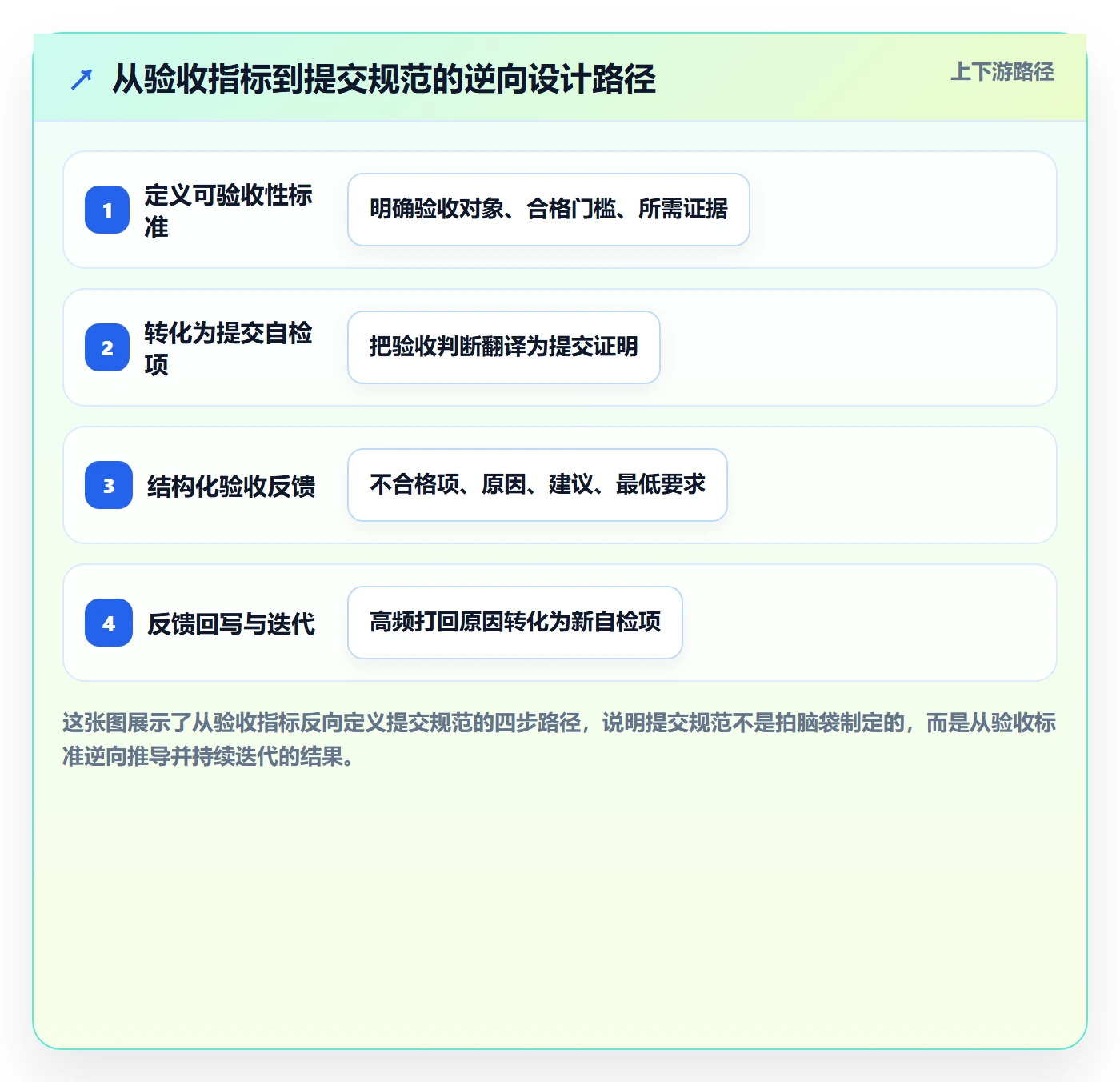 提交流程与规范:跨部门团队任务验收最佳实践关键指标