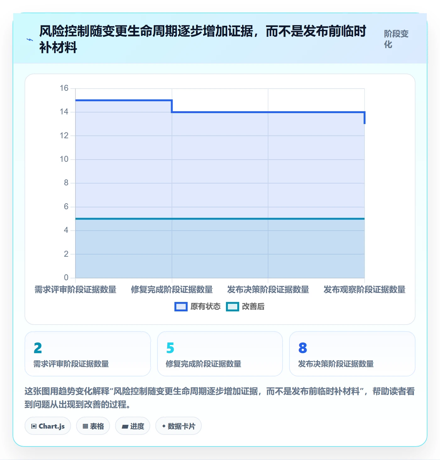 验证最佳实践:项目成员Bug / 缺陷风险控制,常见问题