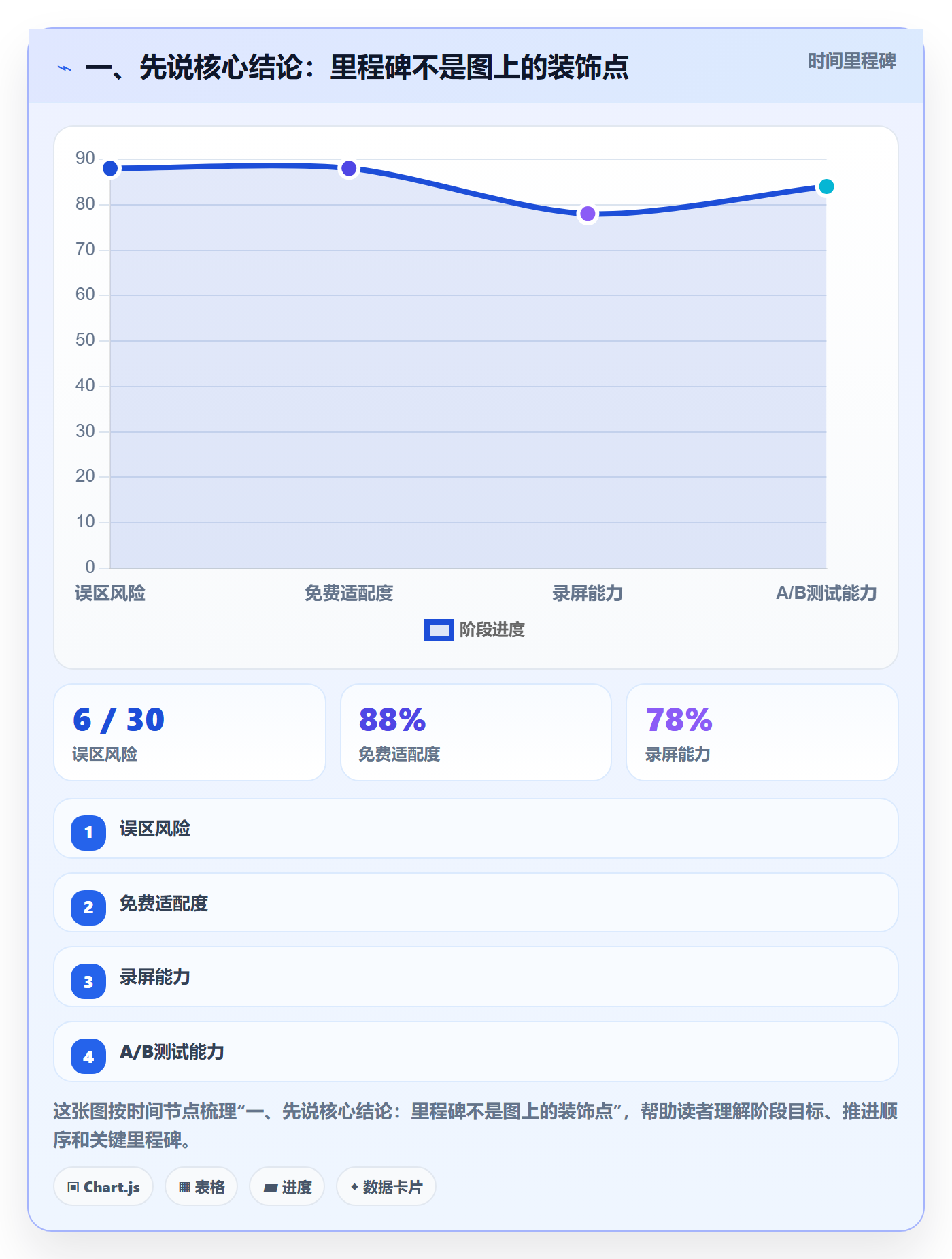 甘特图里程碑教程：管理层入门指南，避坑指南
