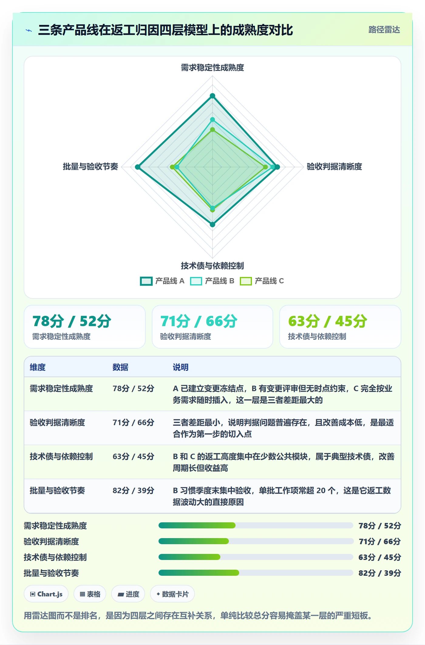 返工最佳实践:管理层任务验收数据分析,常见问题