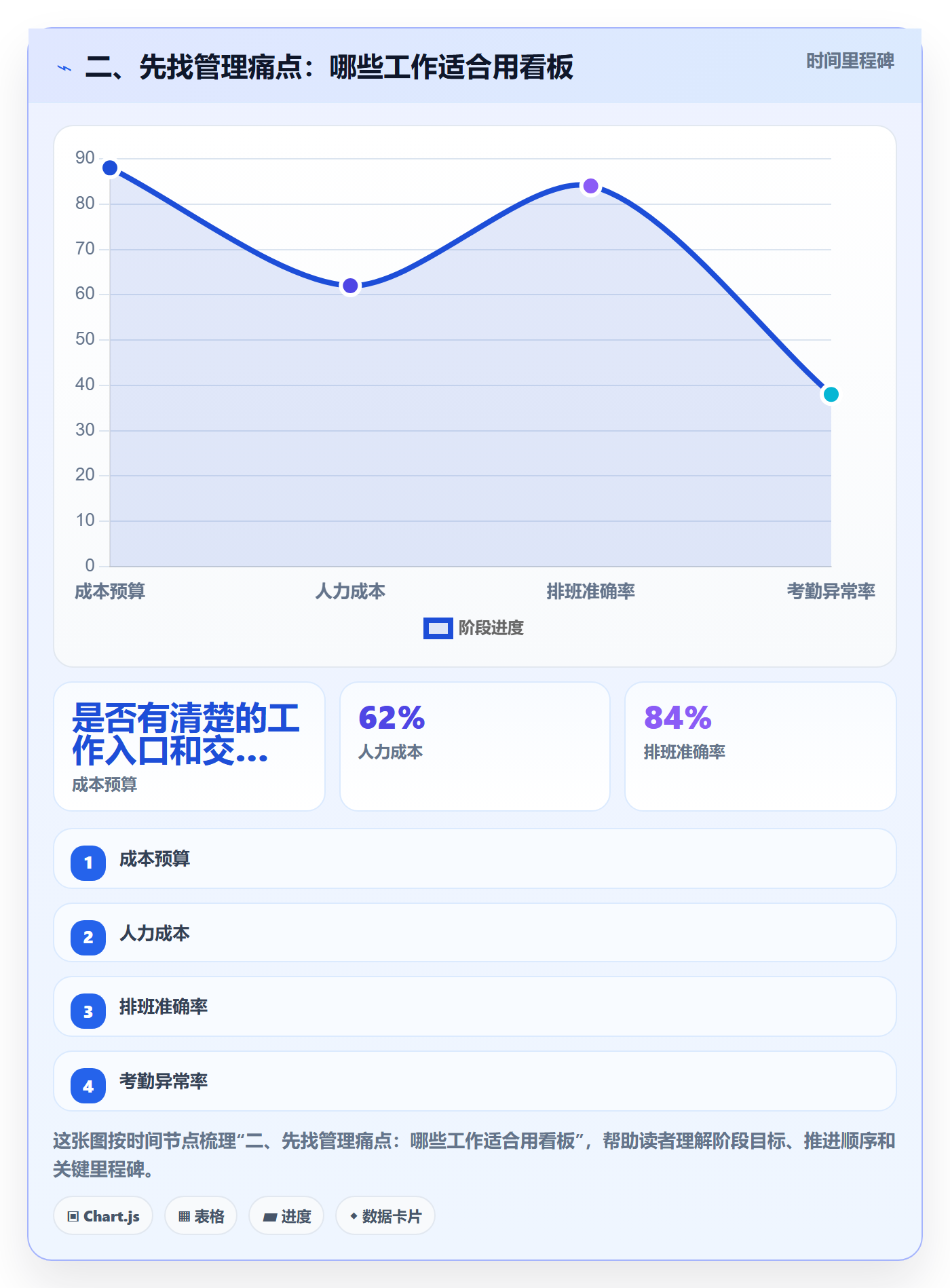 二、先找管理痛点：哪些工作适合用看板