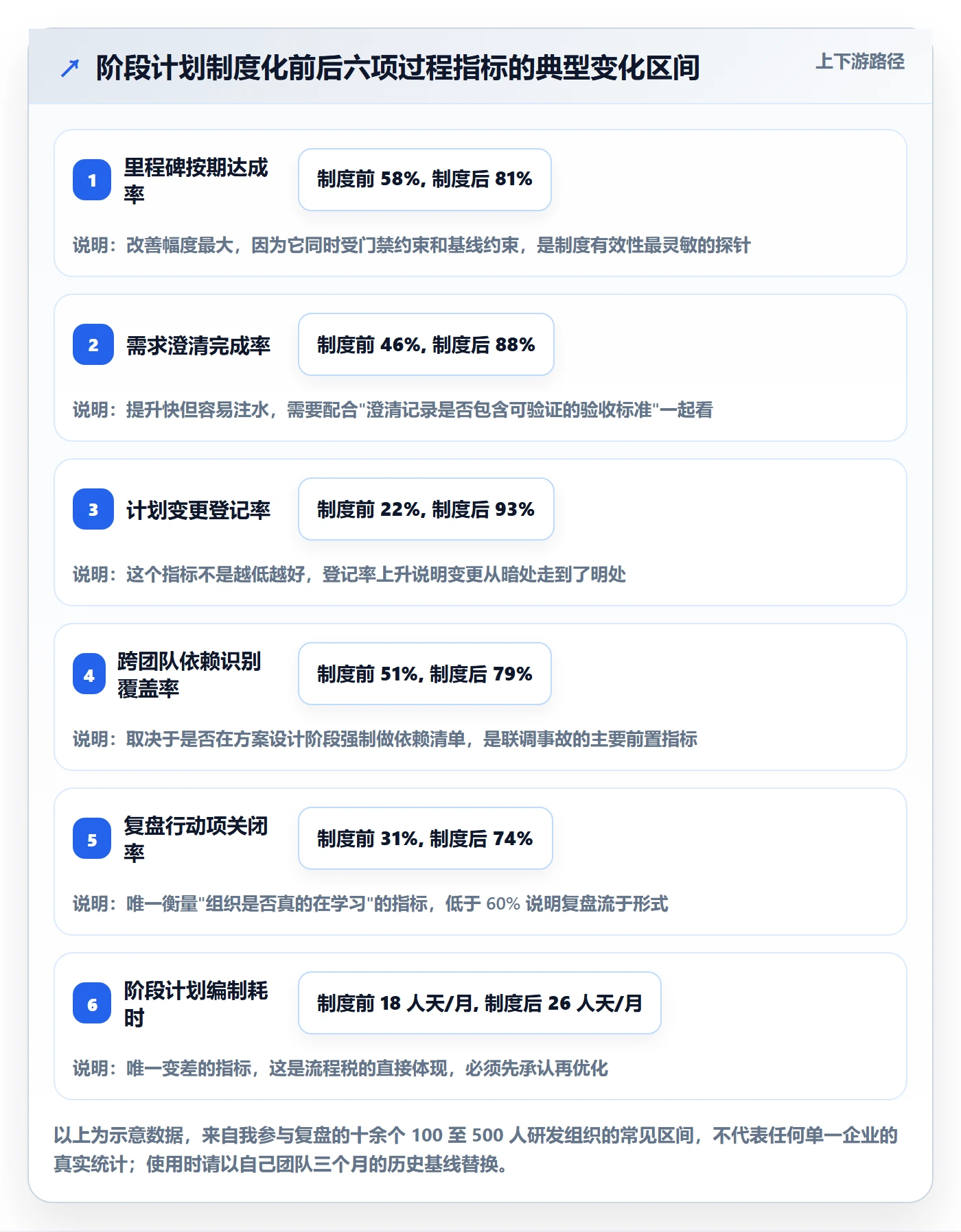 阶段计划流程与规范：研发团队项目规划制度设计关键指标