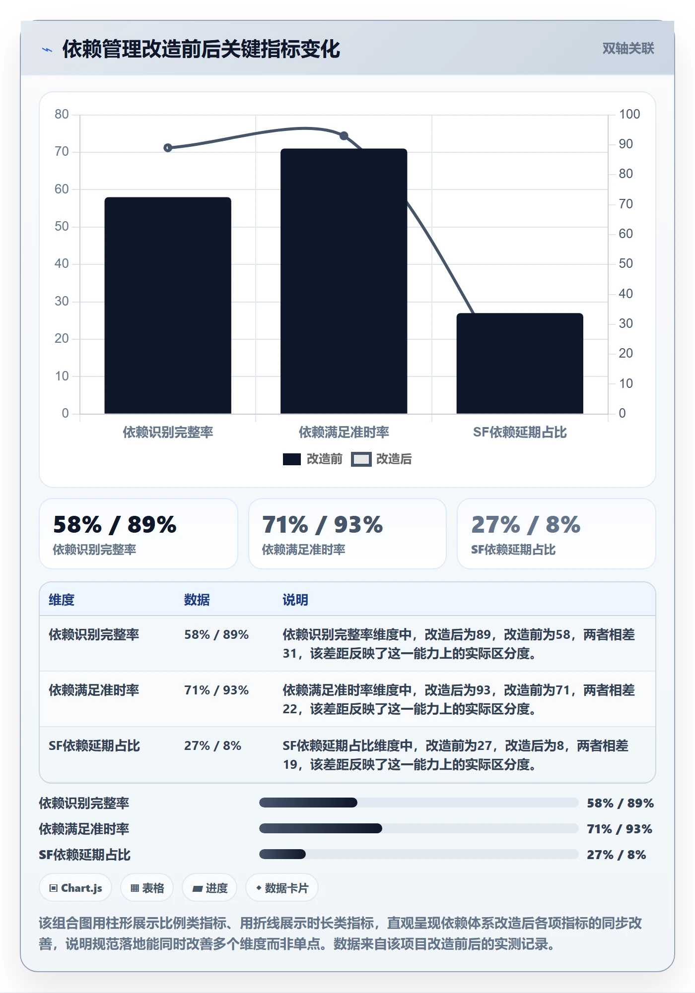 SF流程与规范:项目经理任务依赖最佳实践关键指标