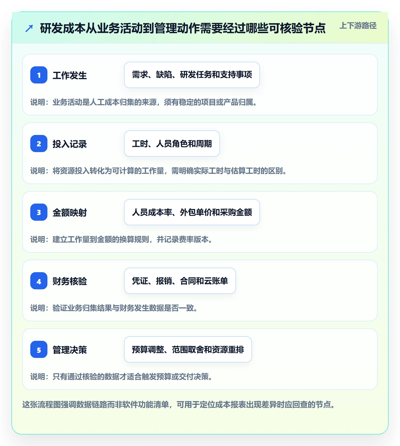 实际成本流程与规范：研发团队成本管理协同管理关键指标