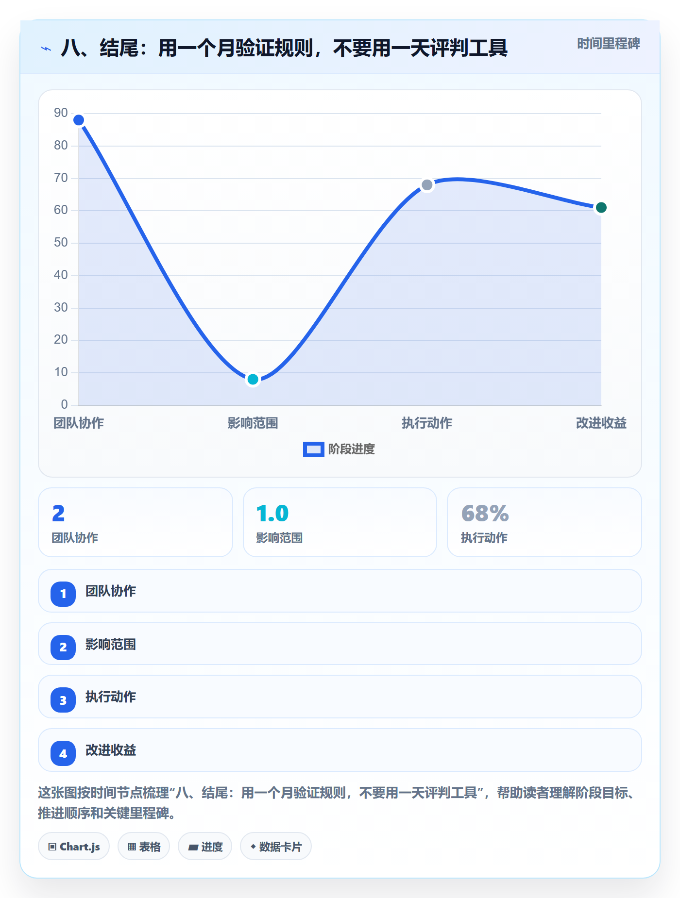 八、结尾:用一个月验证规则,不要用一天评判工具