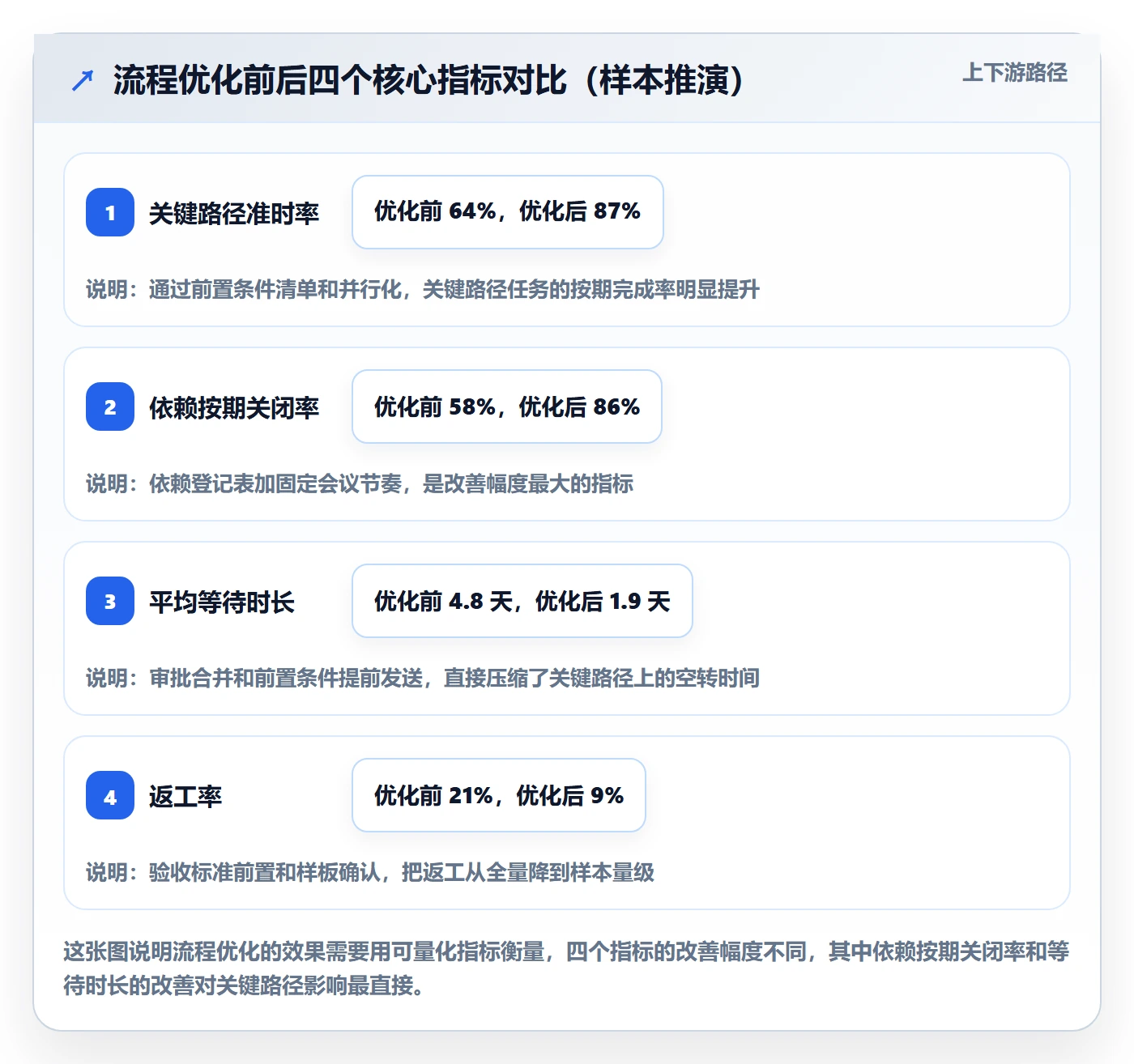 关键路径管理指南:实施团队如何做好任务依赖,流程优化全流程