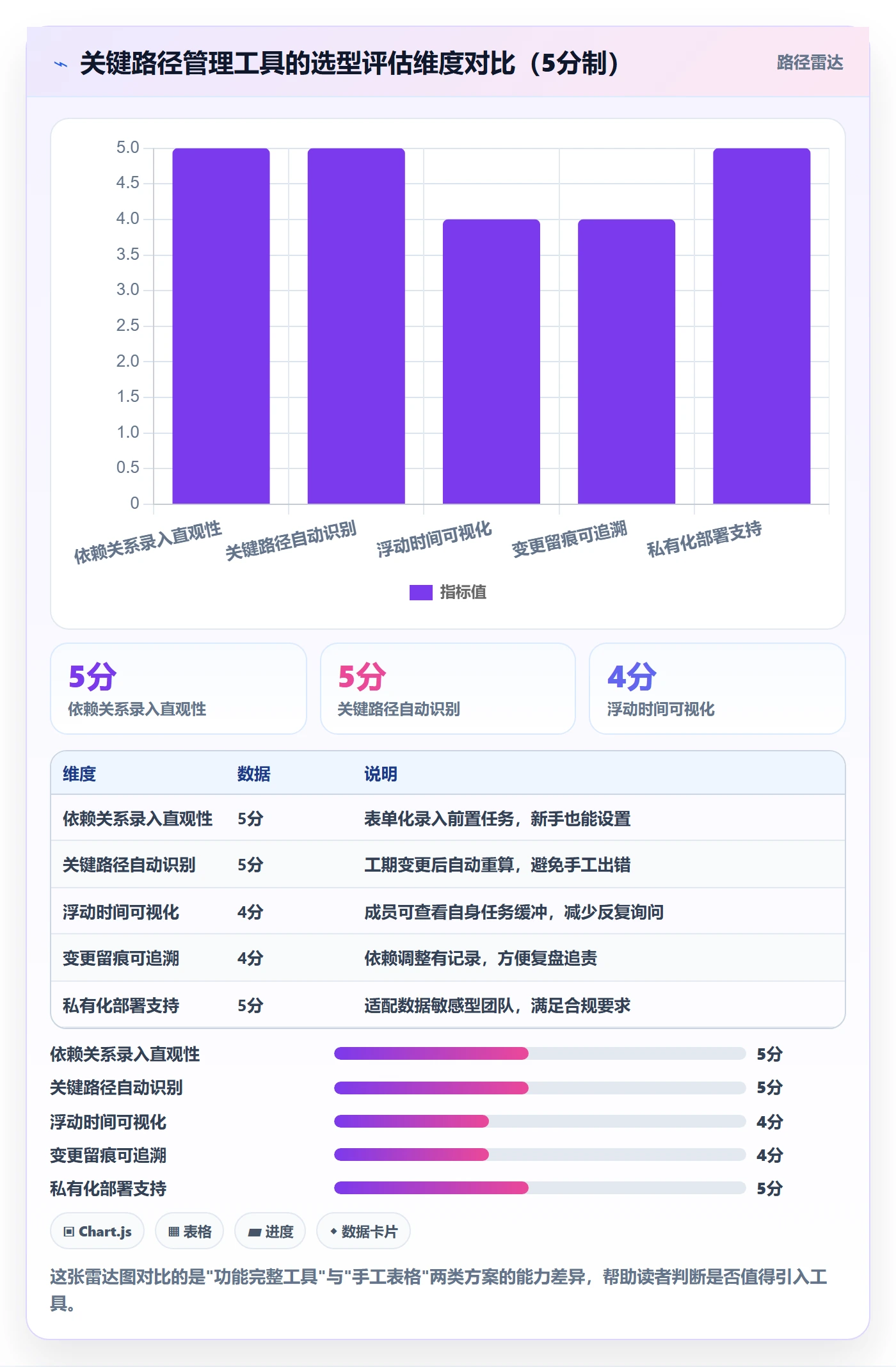关键路径怎么做?项目成员入门指南:任务依赖从0到1