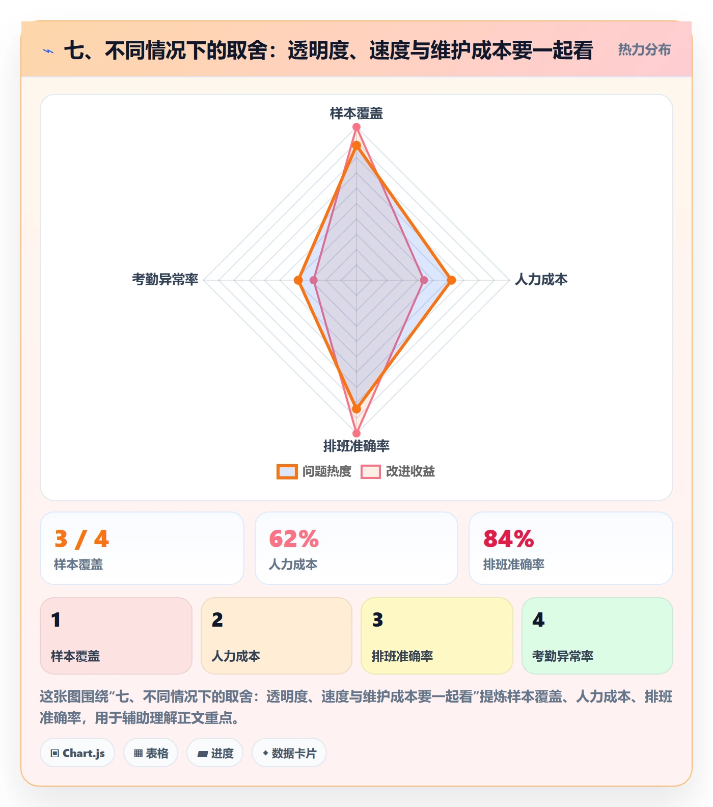 七、不同情况下的取舍：透明度、速度与维护成本要一起看