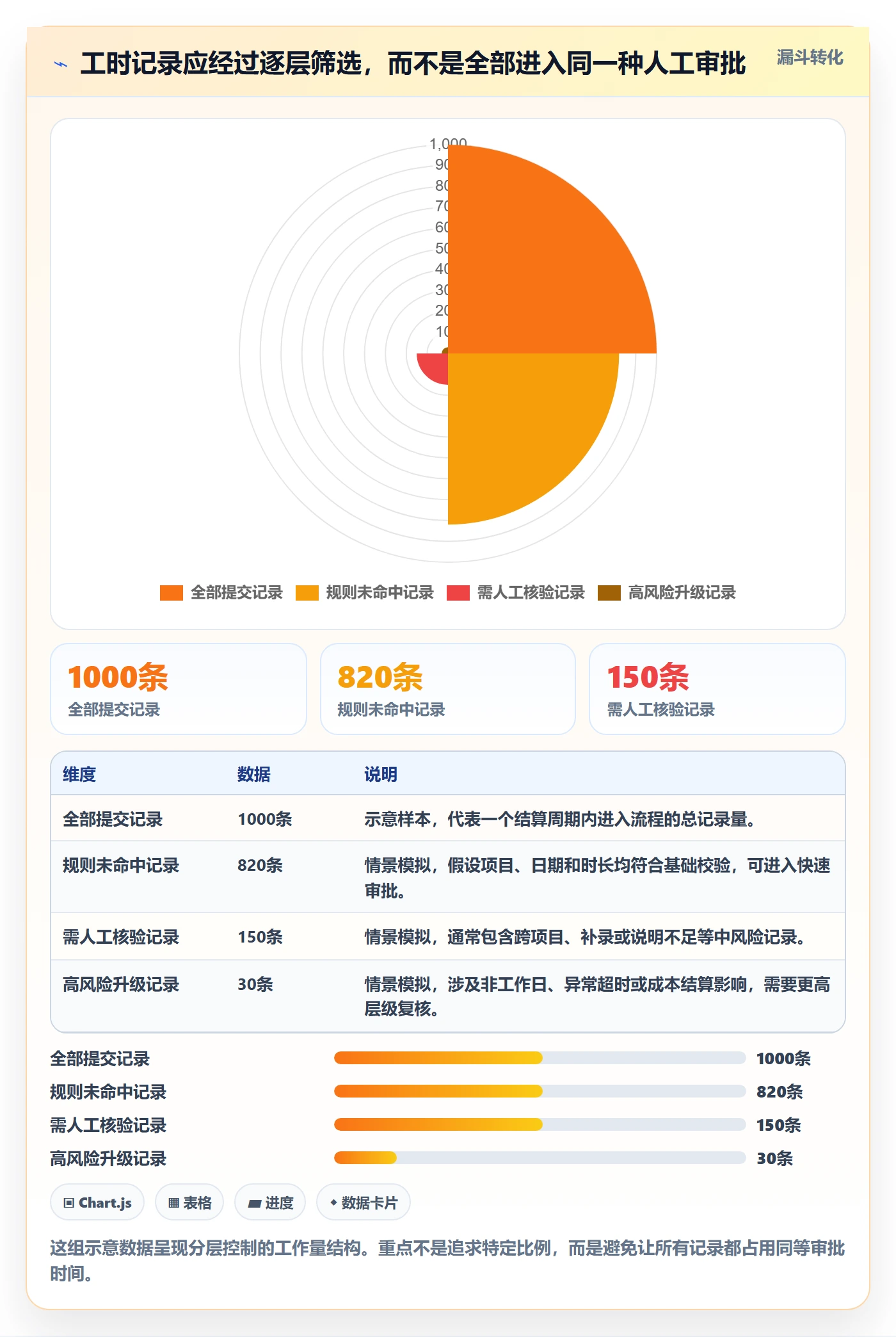 审批管理指南：管理层如何做好工时表，风险控制全流程
