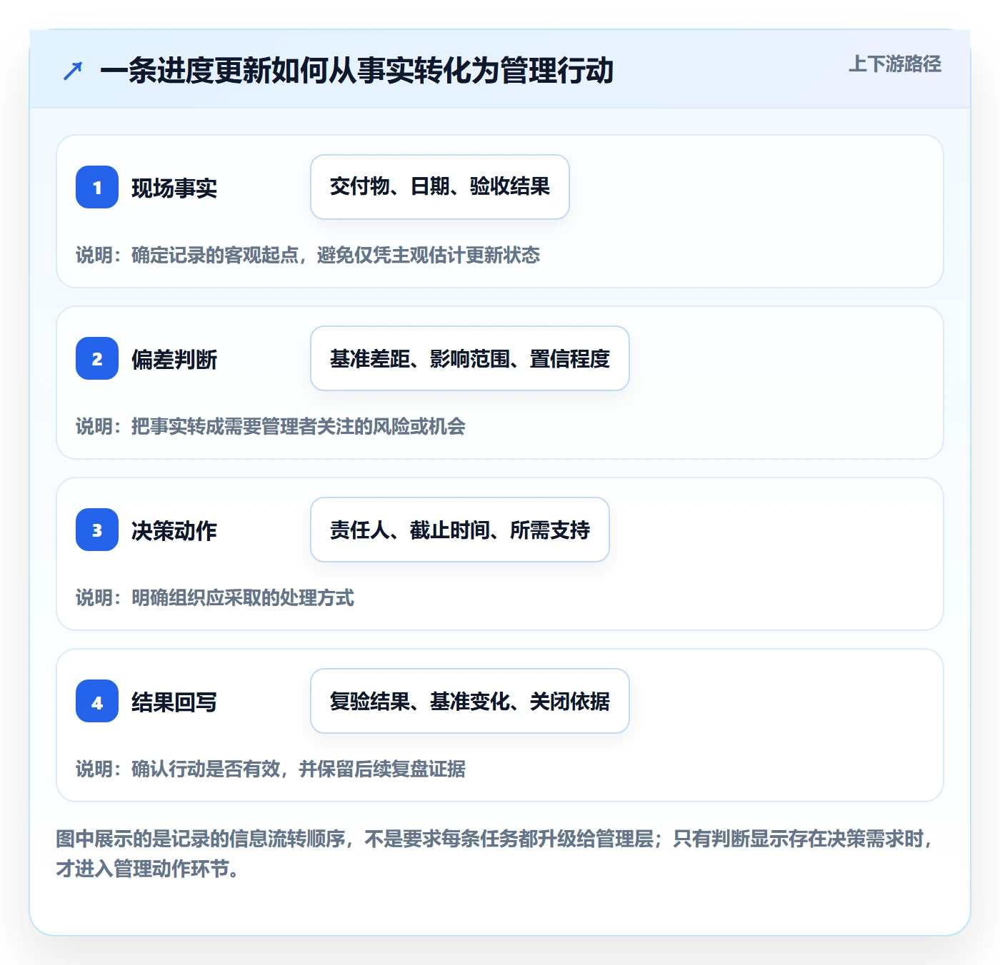 进度跟踪如何做好更新记录？管理层数据分析与操作步骤