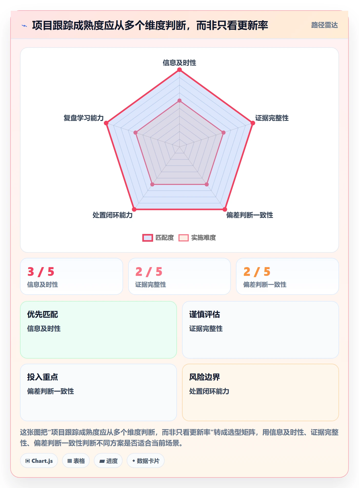 跟踪流程与规范:项目负责人进度跟踪制度设计关键指标
