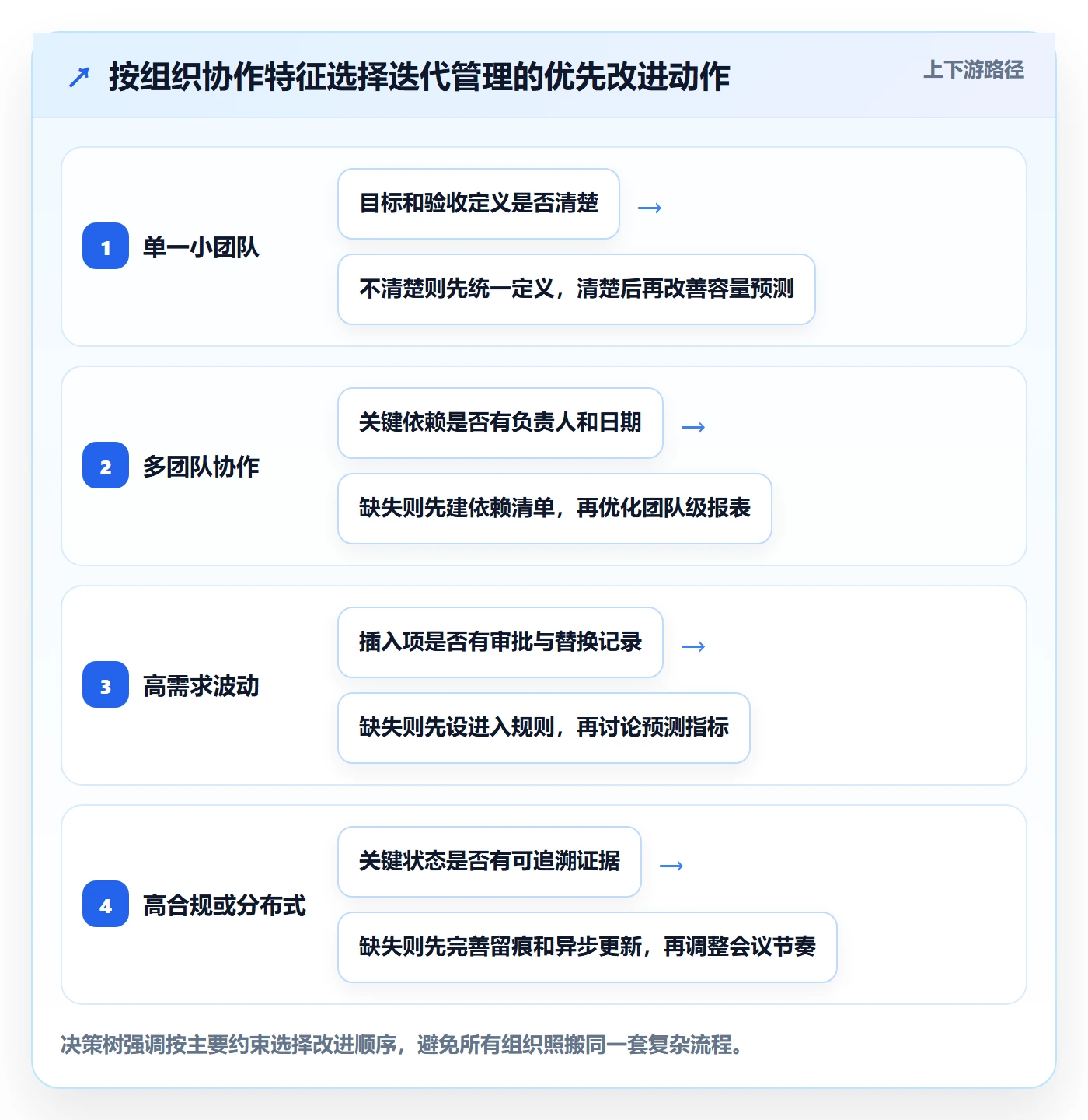 迭代管理迭代进度全流程:管理层落地方案与一文讲清