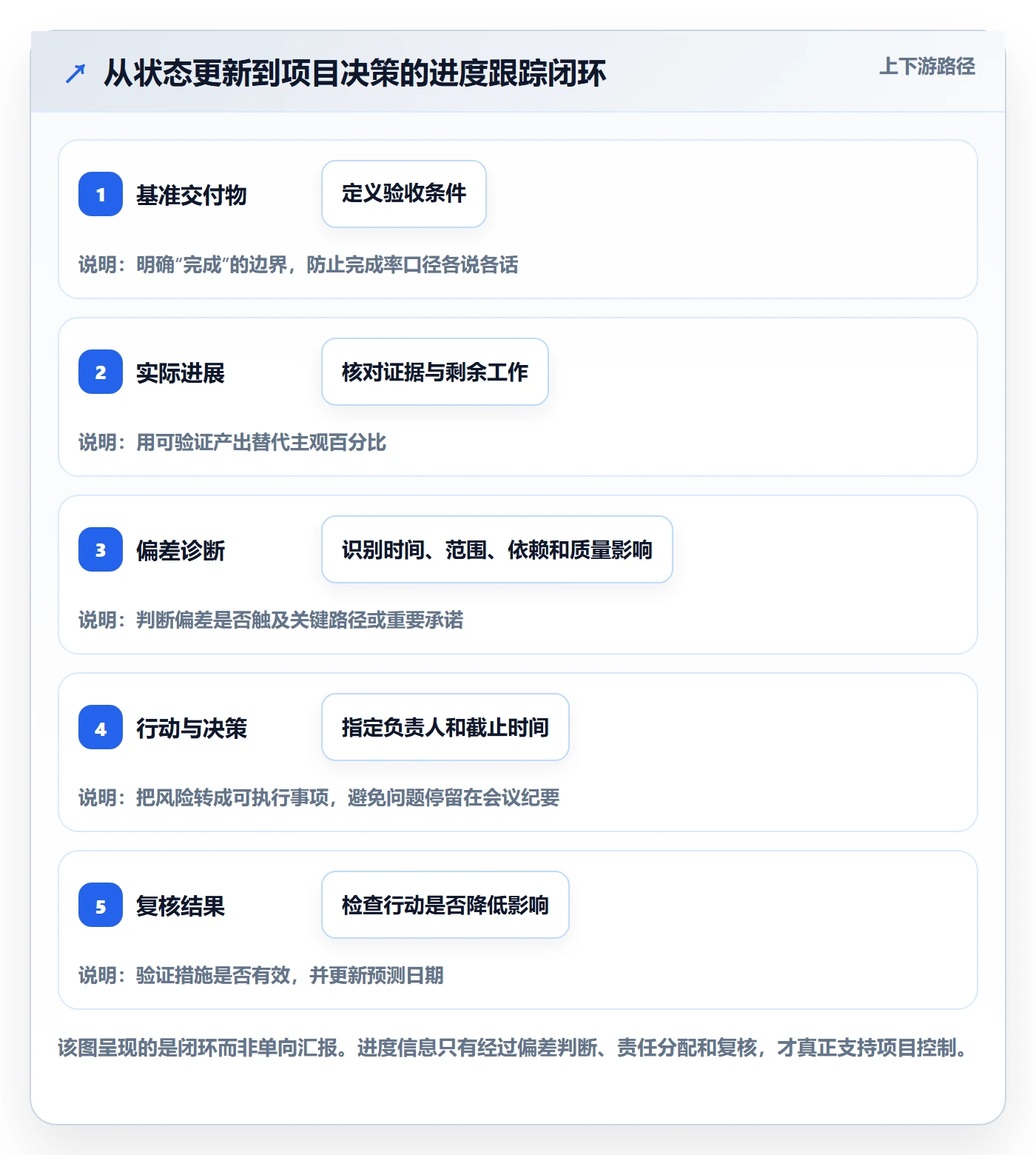 跟踪最佳实践：项目负责人进度跟踪入门指南，常见问题