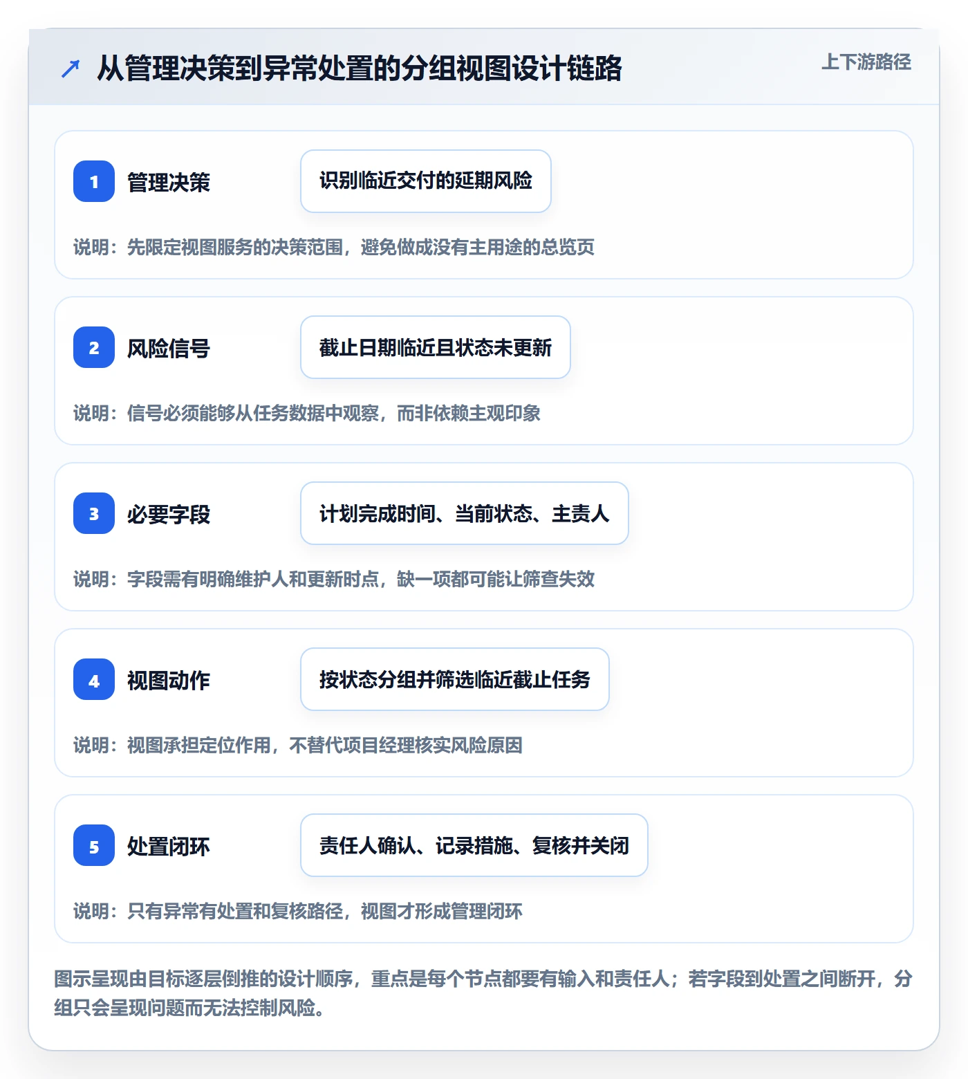 分组落地方案:项目经理开展列表视图的风险控制案例解析