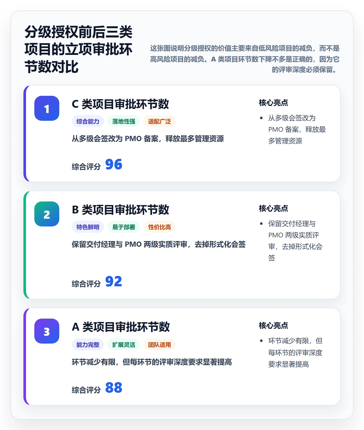 项目类型最佳实践:实施团队项目立项流程优化,常见问题
