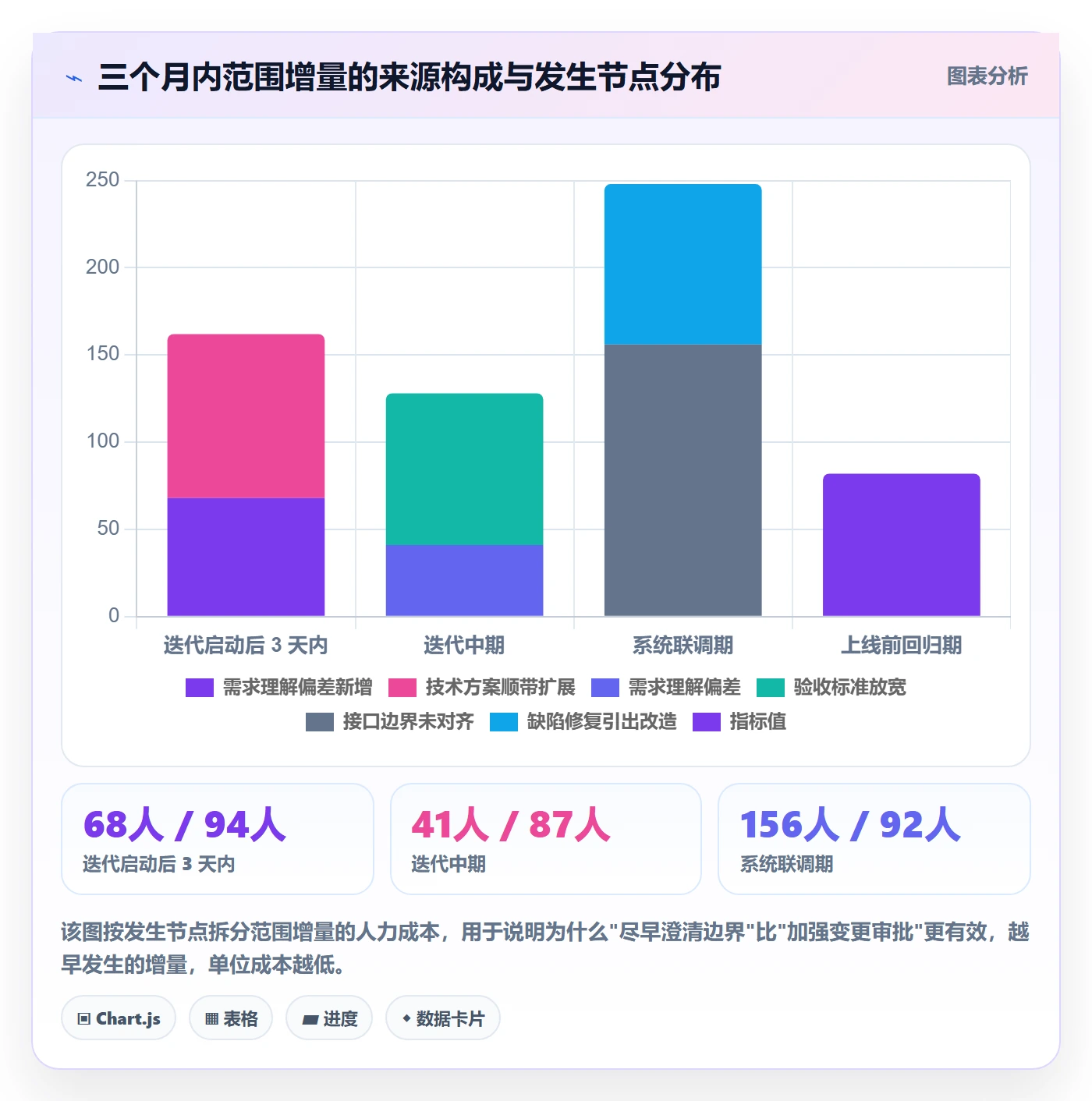 Scope最佳实践：实施团队项目范围流程优化，常见问题