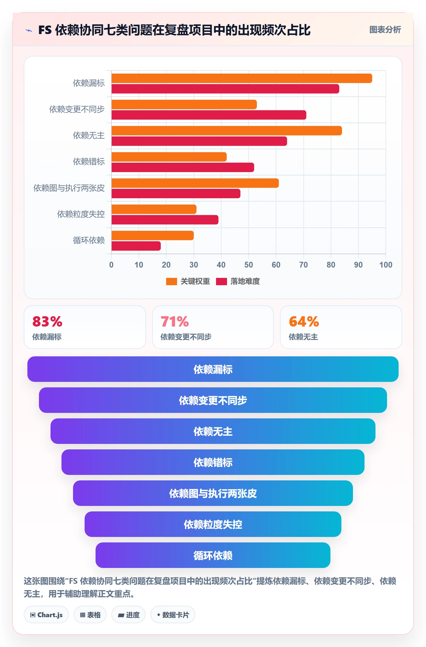 FS最佳实践：PMO任务依赖协同管理，常见问题