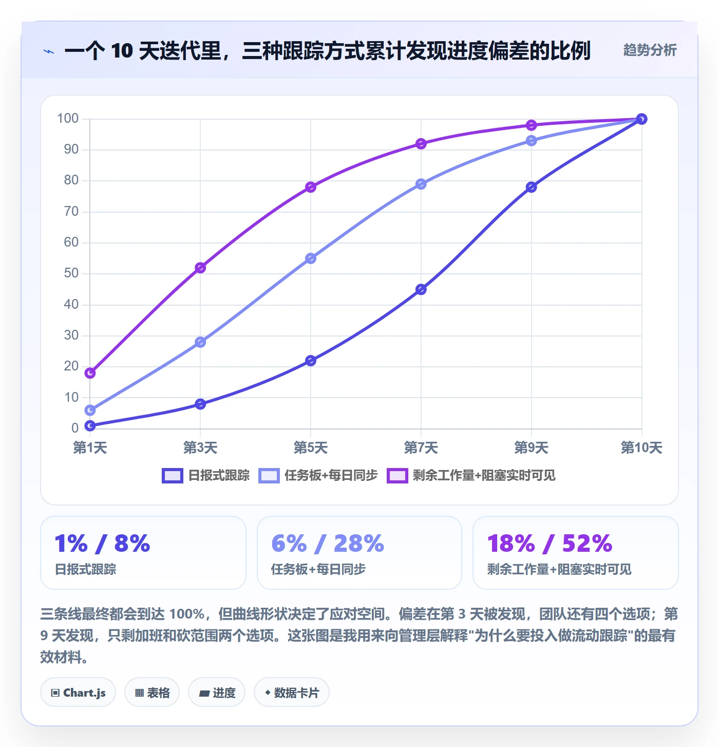 跟踪怎么做?研发团队流程优化:进度跟踪从0到1
