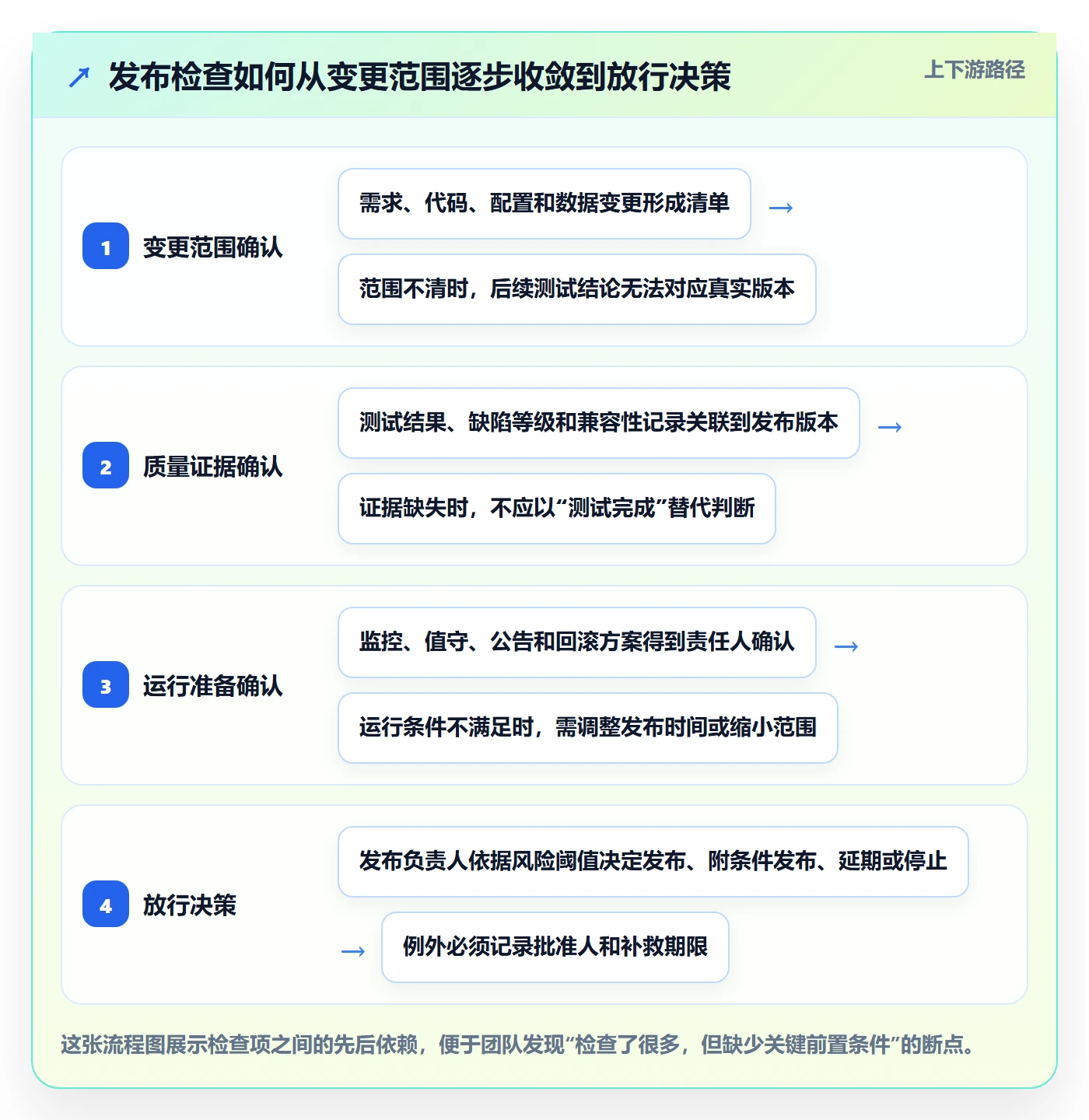 发布管理如何做好发布检查？产品经理落地方案与操作步骤