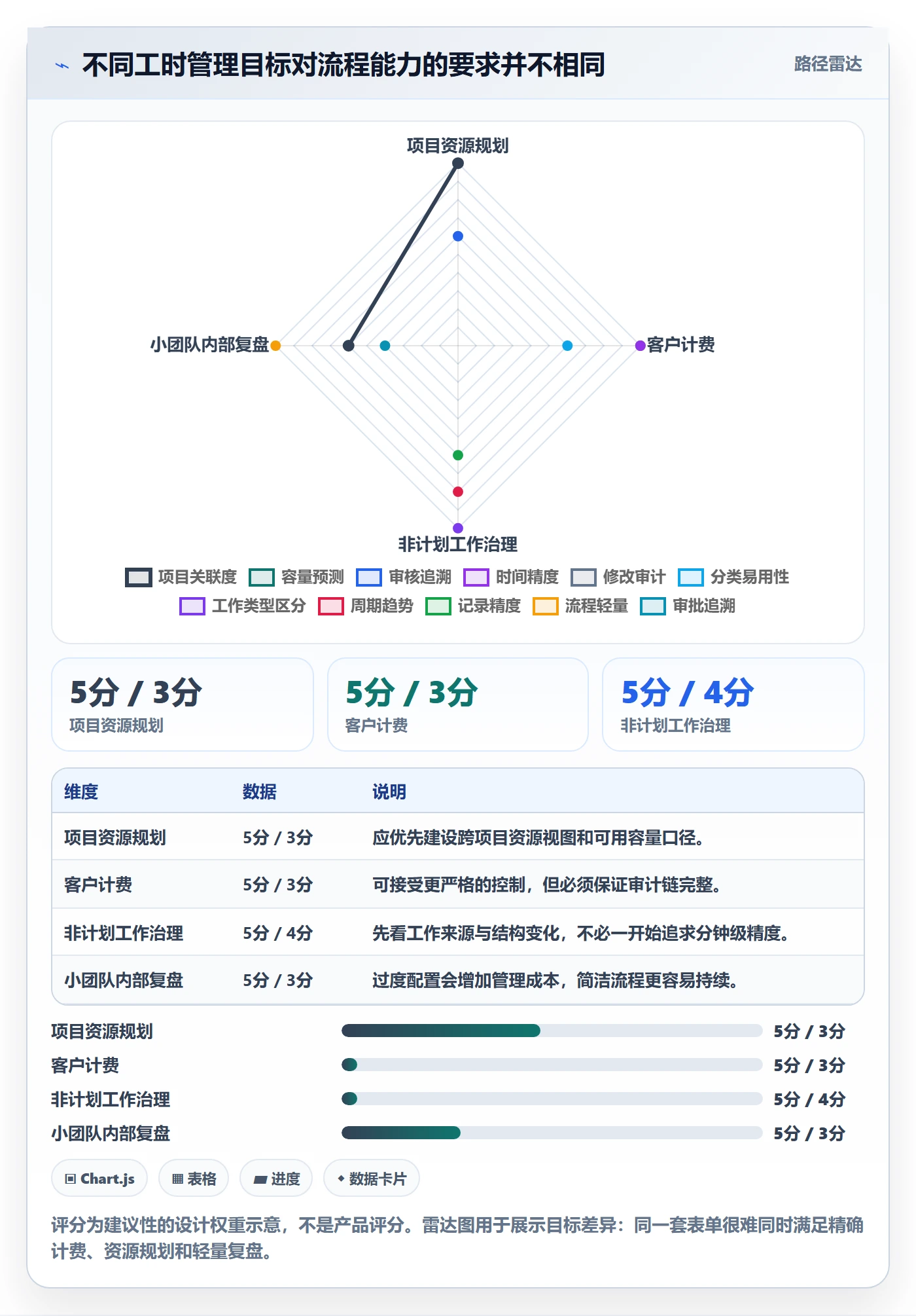 周报工时流程与规范：企业管理者工时表流程优化关键指标