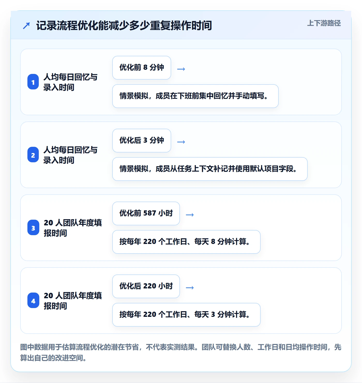 日报工时实操方法：项目成员提升工时表效率的最佳实践方法与模板