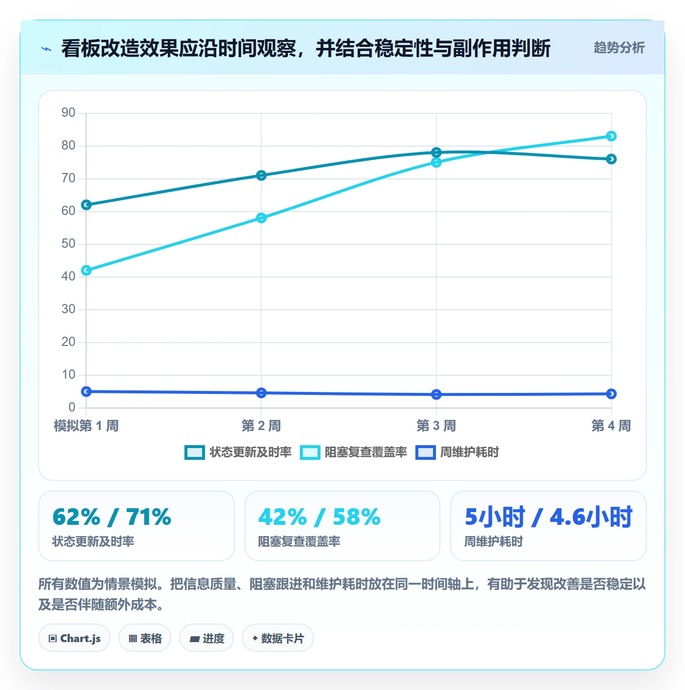 已完成实操方法:项目经理提升看板效率的效率提升方法与模板
