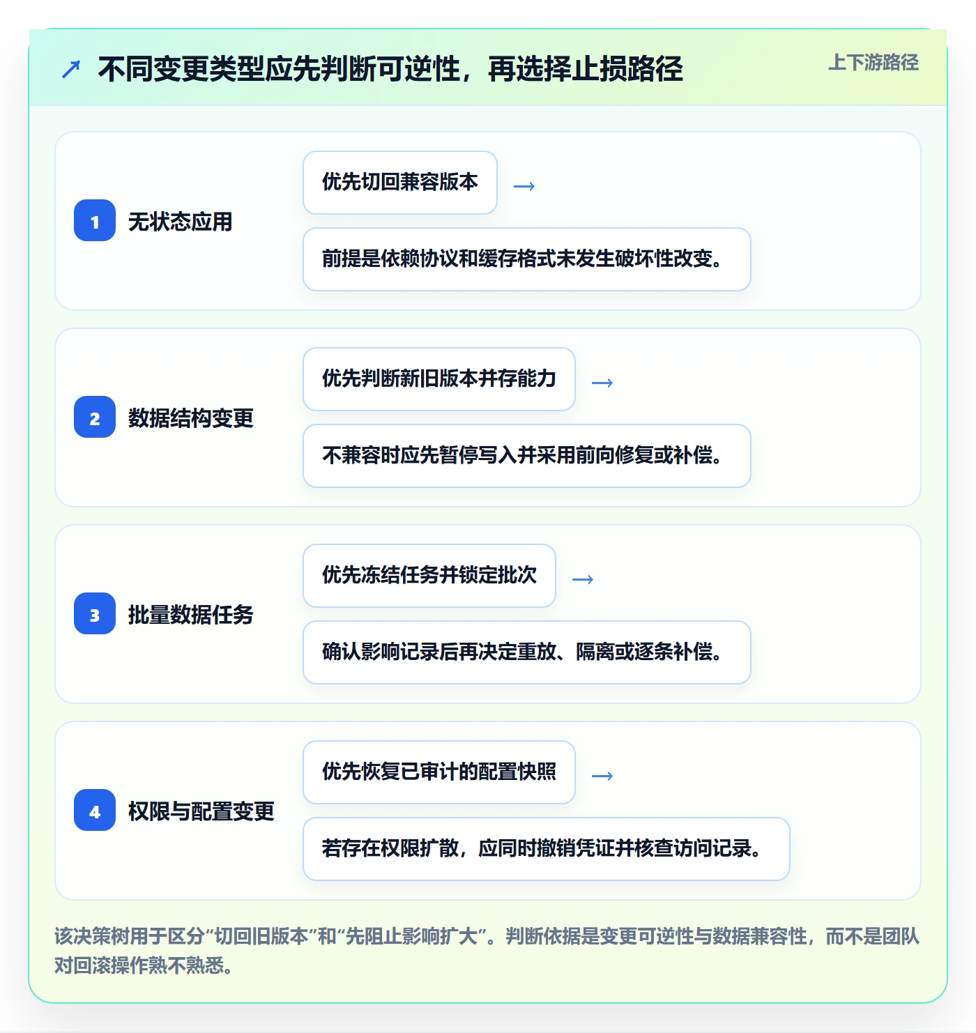 回滚最佳实践:项目负责人发布管理制度设计,常见问题