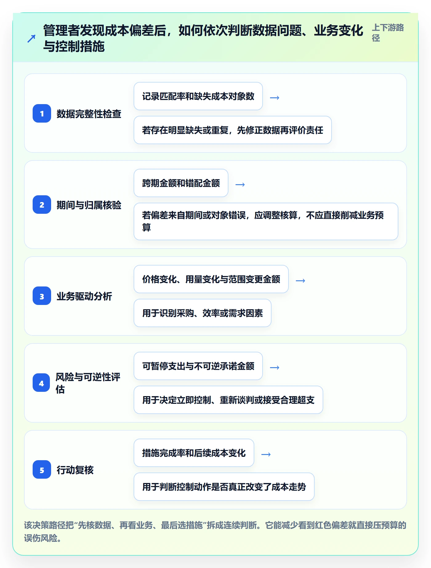 成本管理实际成本教程：企业管理者最佳实践，避坑指南