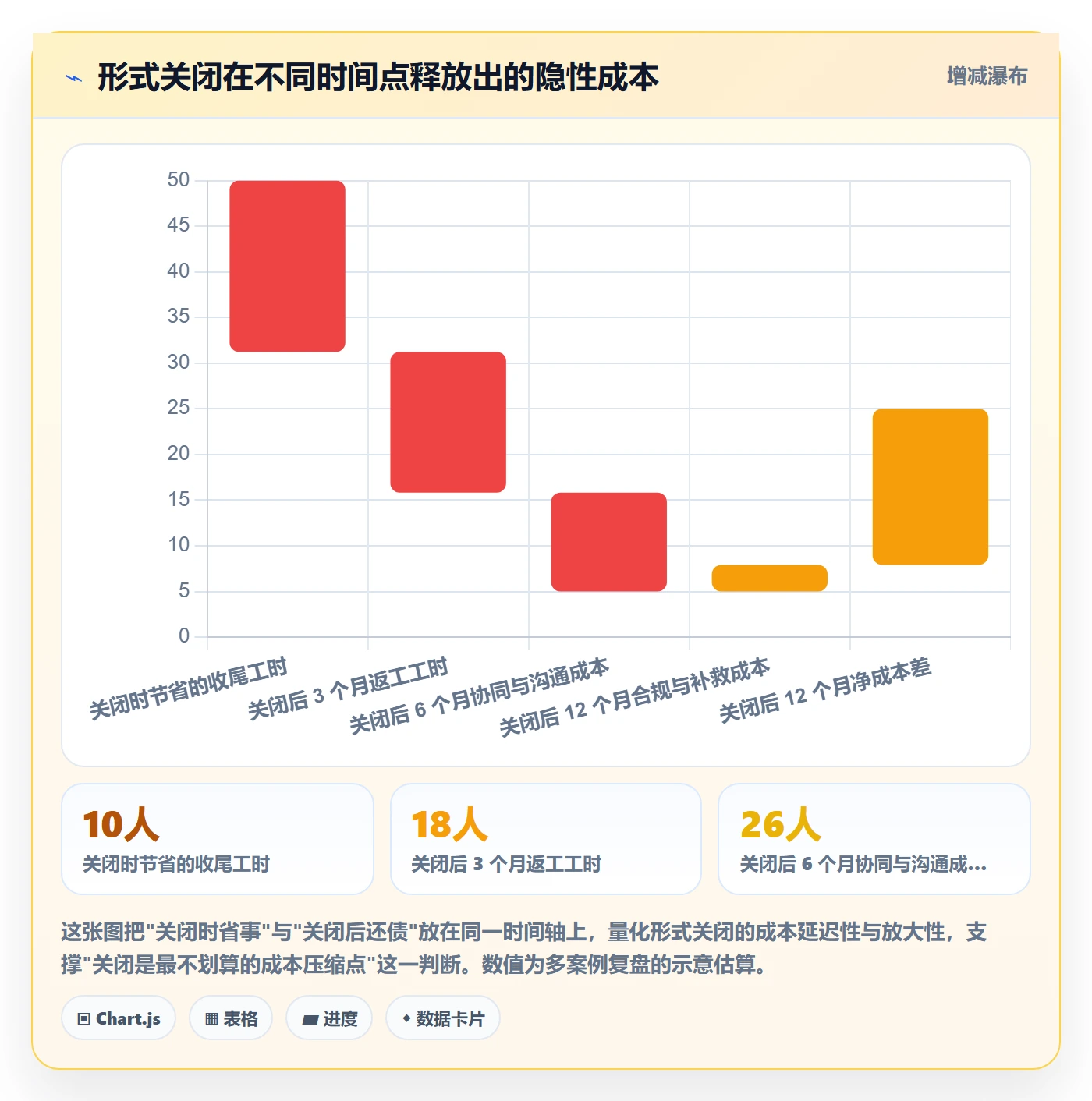 关闭最佳实践：管理层任务执行风险控制，常见问题