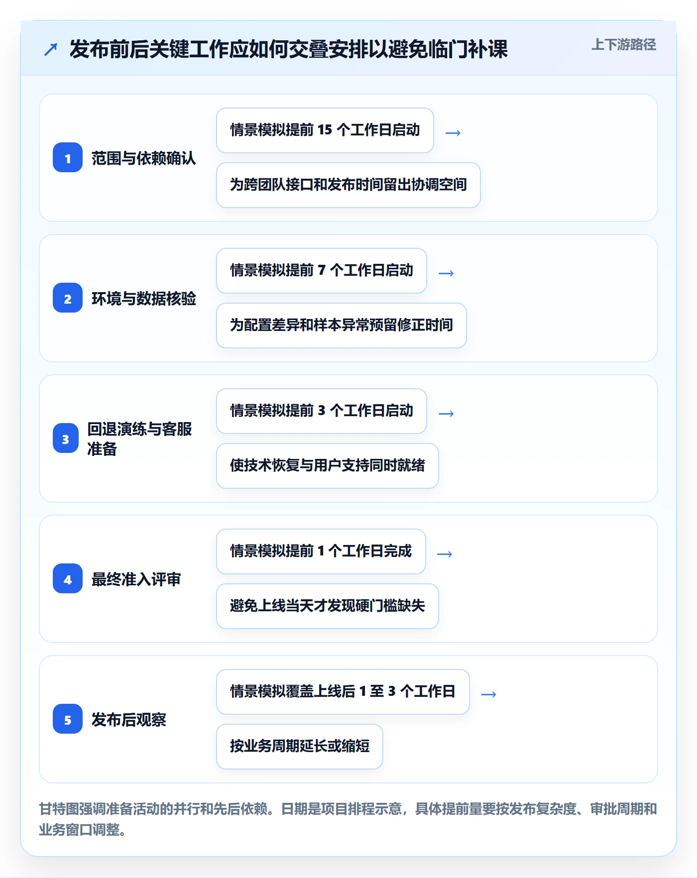 上线落地方案：项目经理开展发布管理的实操方法案例解析