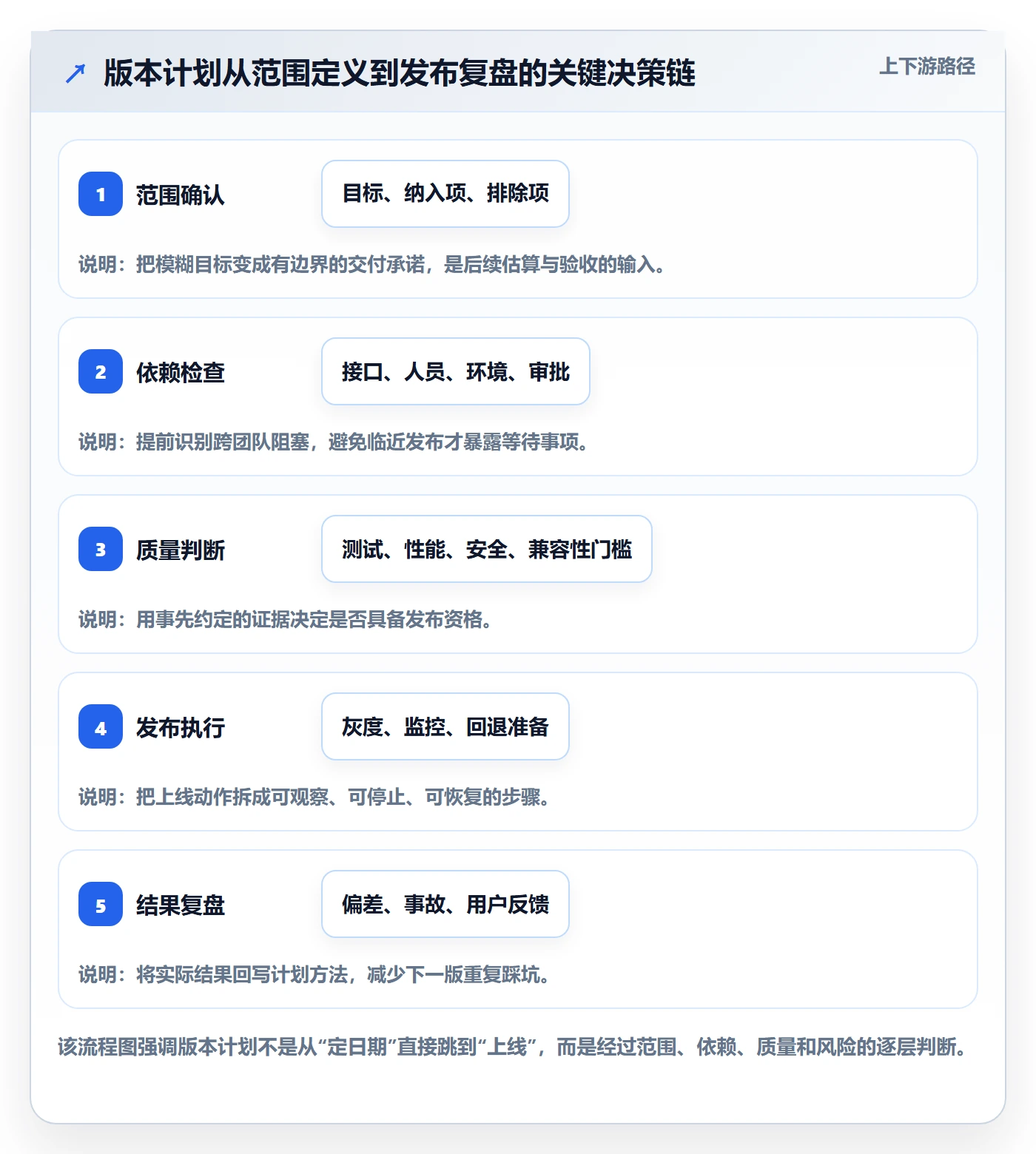 版本管理版本计划全流程：项目成员入门指南与一文讲清