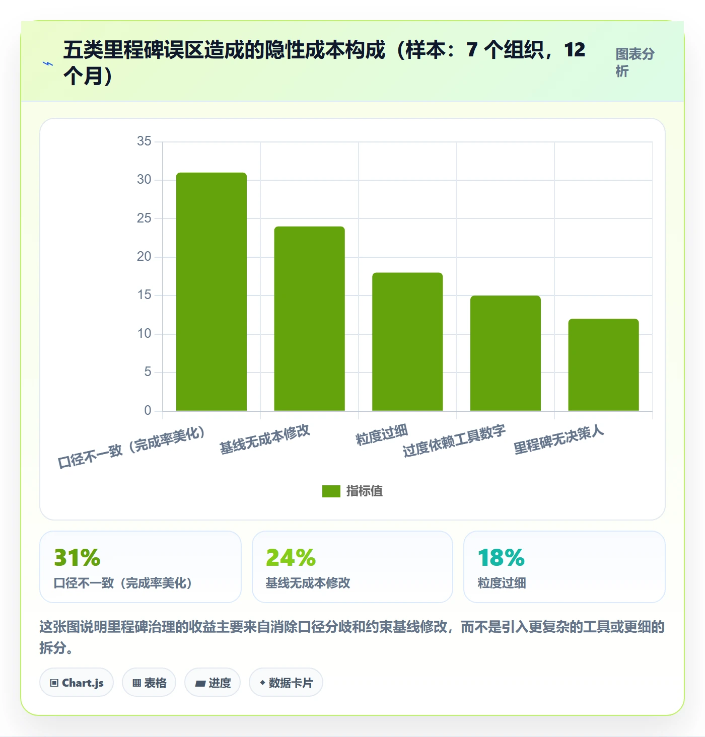 里程碑流程与规范:管理层里程碑效率提升关键指标