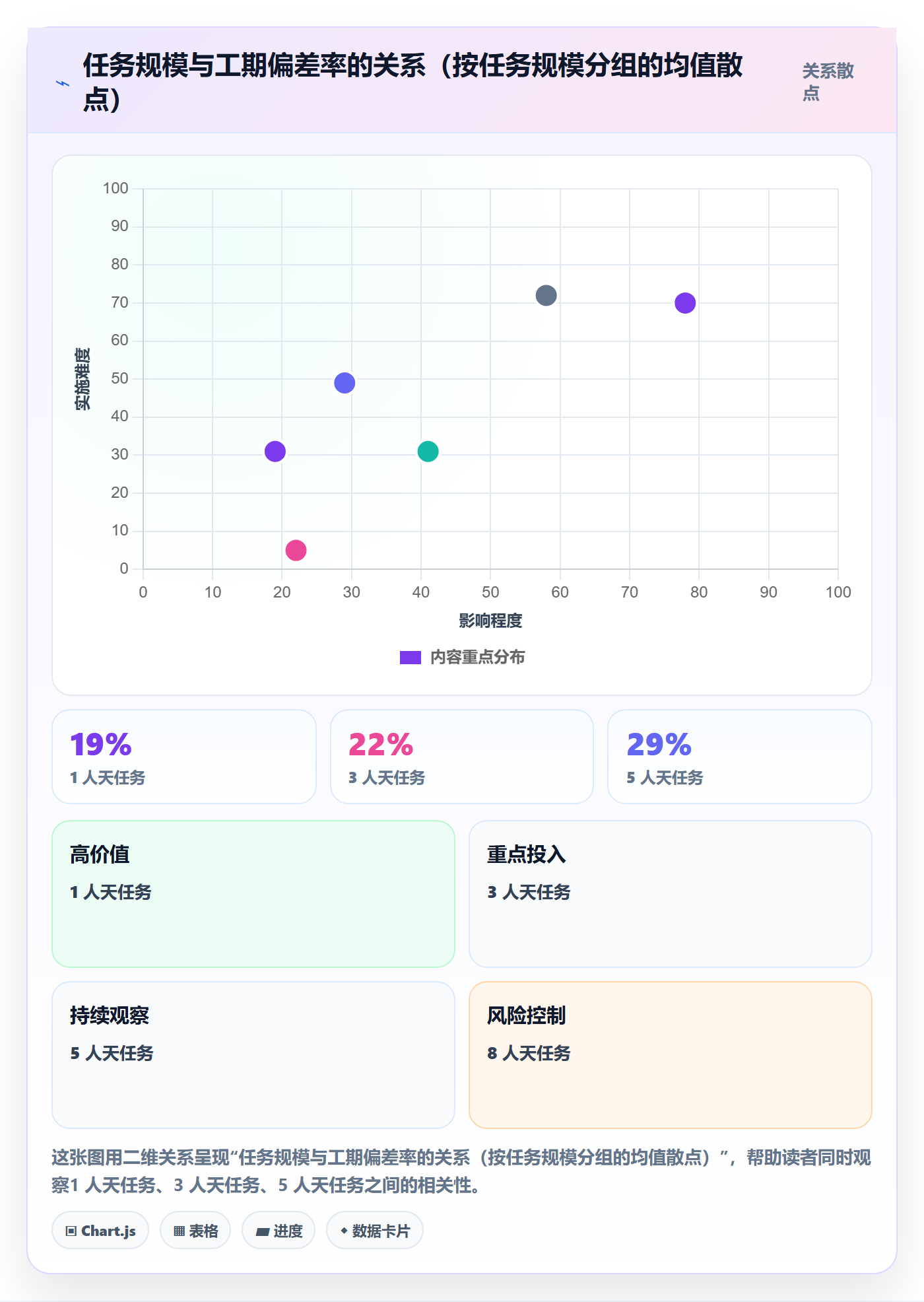 预计工期最佳实践:管理层任务属性流程优化,常见问题